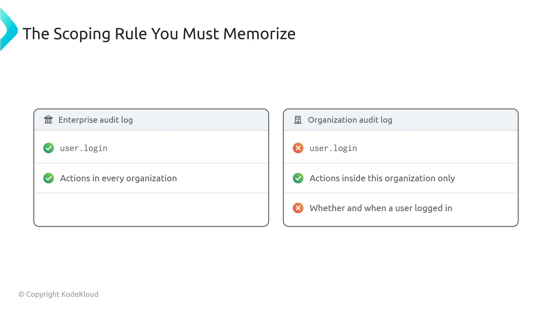A slide titled "The Scoping Rule You Must Memorize" showing side-by-side boxes for "Enterprise audit log" and "Organization audit log." It indicates enterprise logs capture user.login and actions across every organization, while organization logs only capture actions inside that organization and do not record whether/when a user logged in.