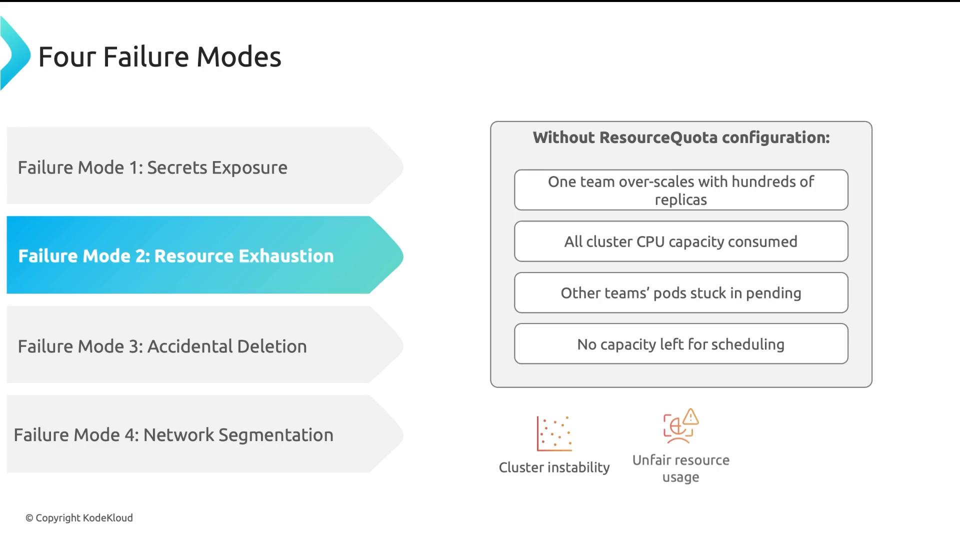 A slide titled "Four Failure Modes" listing: Secrets Exposure, Resource Exhaustion (highlighted), Accidental Deletion, and Network Segmentation. A right-side panel explains consequences without ResourceQuota—teams over-scale, cluster CPU is consumed, other pods stay pending, and there's no capacity left for scheduling.