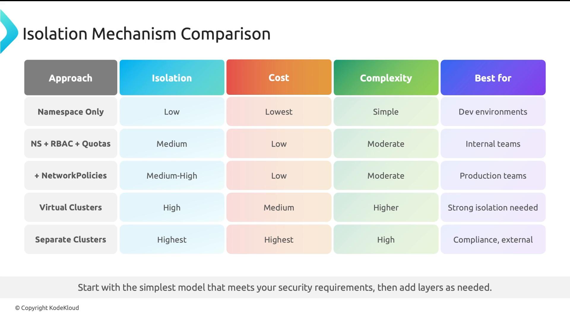 A colorful comparison table titled "Isolation Mechanism Comparison" that lists Kubernetes isolation approaches (Namespace Only, NS + RBAC + Quotas, NetworkPolicies, Virtual Clusters, Separate Clusters) with columns for Isolation, Cost, Complexity, and Best for. A footer advises starting with the simplest model that meets your security requirements.