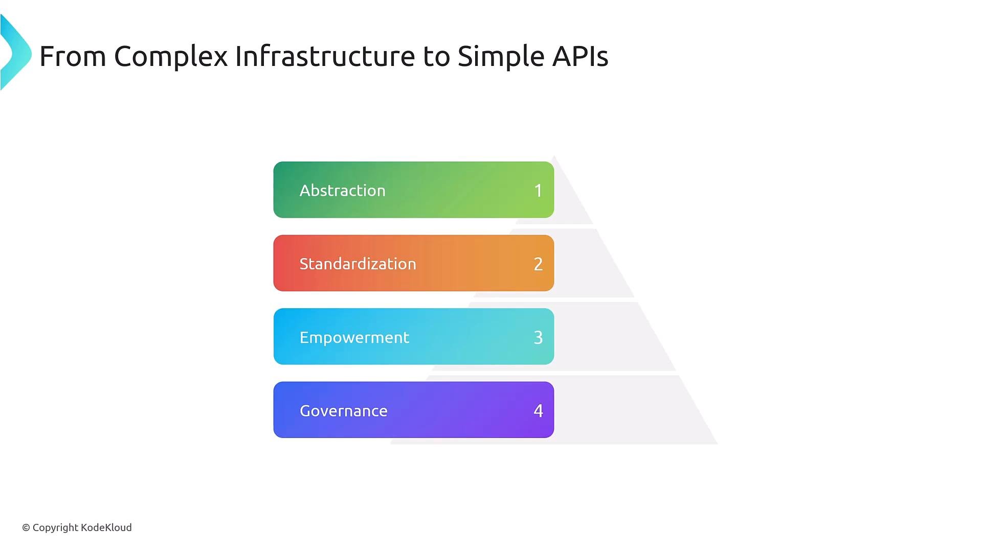 A presentation slide titled "From Complex Infrastructure to Simple APIs" showing a four-level colored pyramid with labeled steps: Abstraction (1), Standardization (2), Empowerment (3), and Governance (4). The slide includes a small "© Copyright KodeKloud" note at the bottom left.