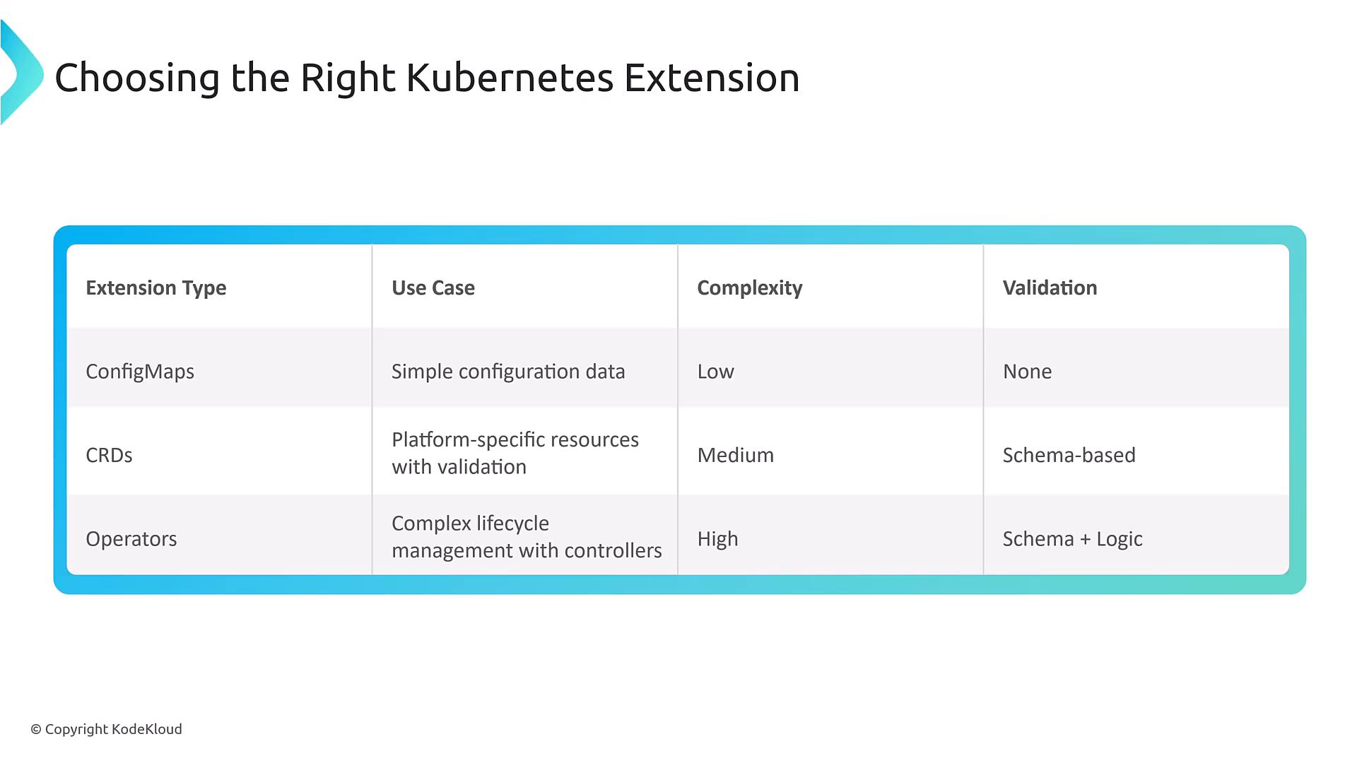 A slide titled "Choosing the Right Kubernetes Extension" showing a table that compares three extension types—ConfigMaps, CRDs, and Operators—by use case, complexity, and validation. It lists ConfigMaps as low-complexity for simple config, CRDs as medium with schema-based validation, and Operators as high-complexity with schema + logic.