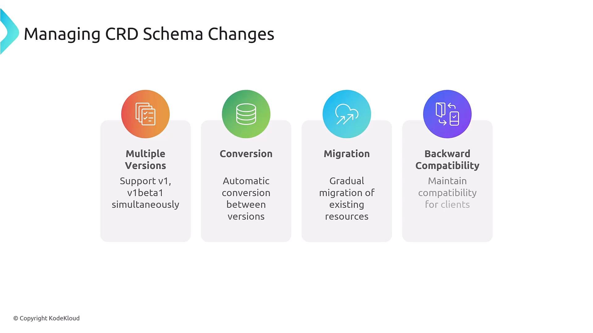 Slide titled "Managing CRD Schema Changes" showing four pillars: Multiple Versions, Conversion, Migration, and Backward Compatibility, each with an icon and brief description. The slide is branded © KodeKloud.