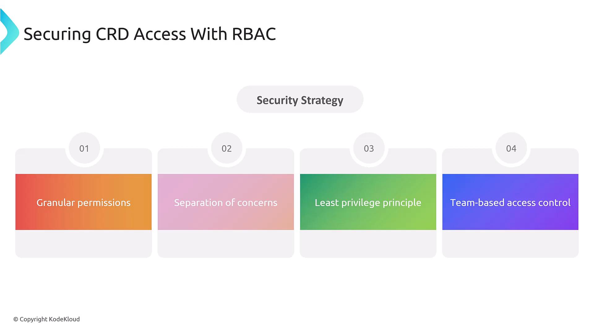 A presentation slide titled "Securing CRD Access With RBAC" outlining a "Security Strategy." It lists four key points: granular permissions, separation of concerns, least privilege principle, and team-based access control.