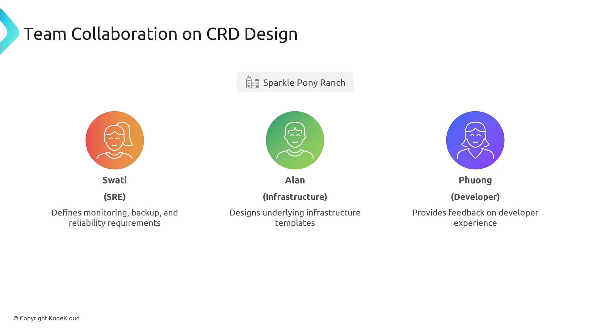 A slide titled "Team Collaboration on CRD Design" showing three team members — Swati (SRE), Alan (Infrastructure), and Phuong (Developer) — each with colored circular avatars. Swati handles monitoring/backup/reliability, Alan designs infrastructure templates, and Phuong provides feedback on developer experience.