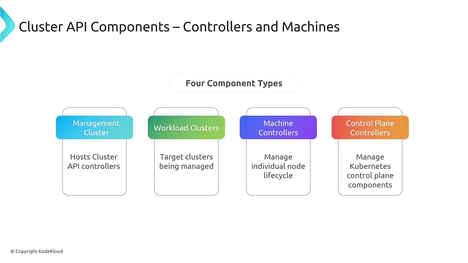 A slide titled “Cluster API Components – Controllers and Machines” showing four component types—Management Cluster, Workload Clusters, Machine Controllers, and Control Plane Controllers—each with a short description of its role.