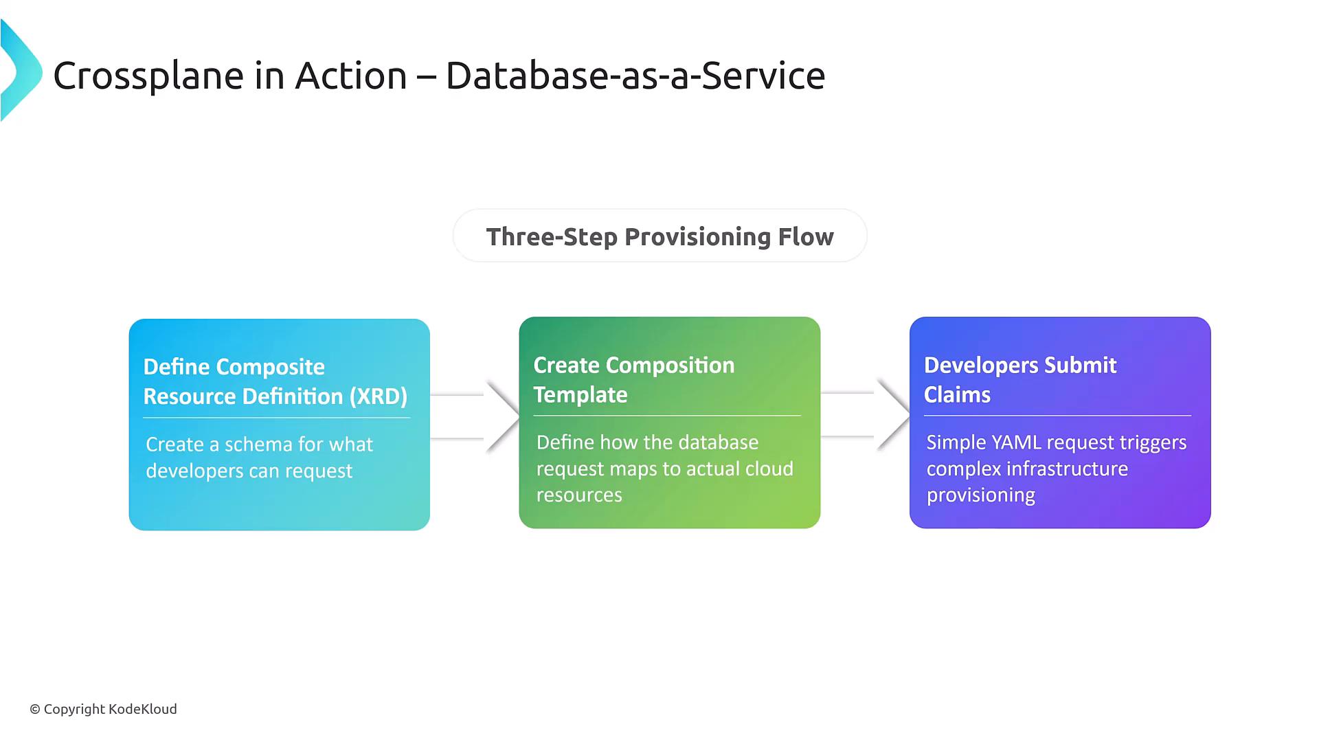 A presentation slide titled "Crossplane in Action — Database-as-a-Service" showing a "Three-Step Provisioning Flow." The three steps shown are: Define Composite Resource Definition (XRD), Create Composition Template, and Developers Submit Claims.