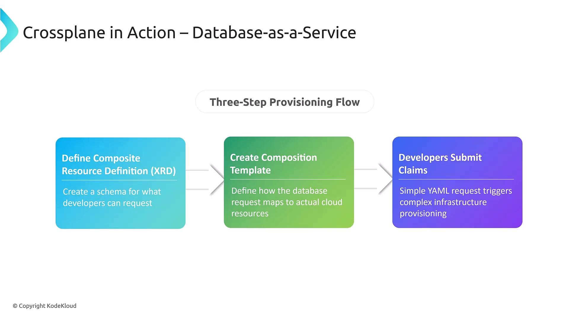A presentation slide titled "Crossplane in Action — Database-as-a-Service" showing a "Three-Step Provisioning Flow." The three steps shown are: Define Composite Resource Definition (XRD), Create Composition Template, and Developers Submit Claims.