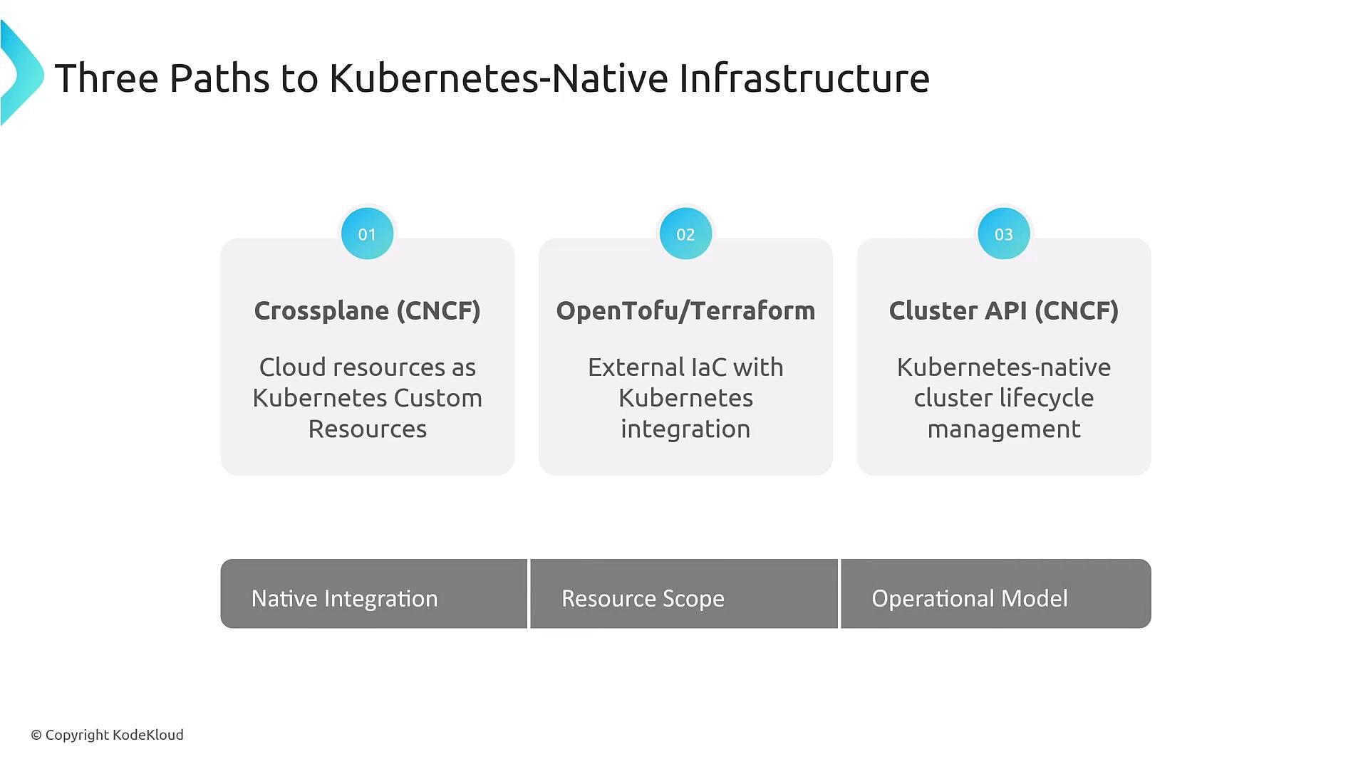 A slide titled "Three Paths to Kubernetes-Native Infrastructure" showing three options—Crossplane (CNCF), OpenTofu/Terraform, and Cluster API (CNCF)—each with a short description of their approach. Below are gray labels for "Native Integration", "Resource Scope", and "Operational Model" and a KodeKloud copyright.