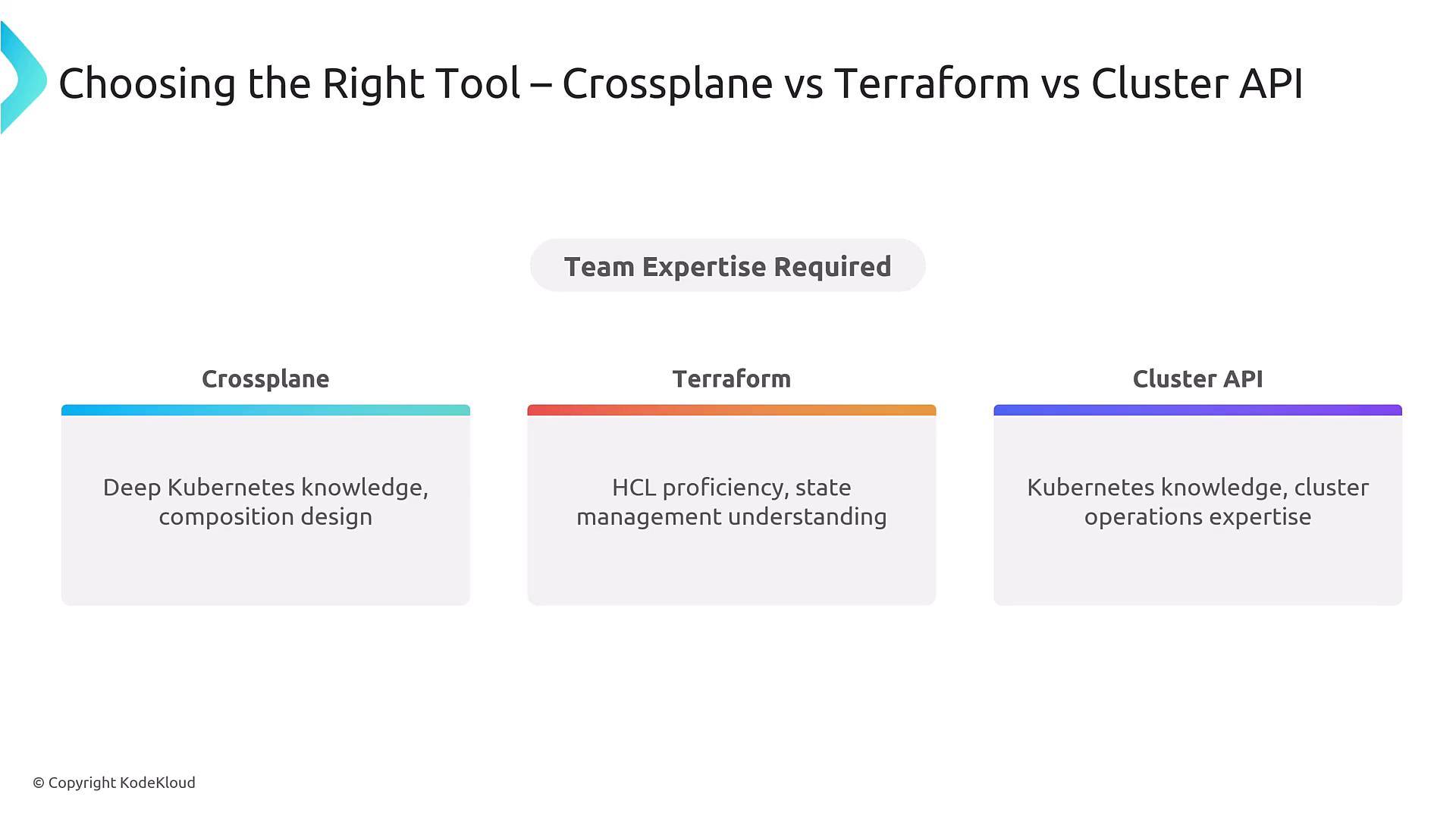 A presentation slide titled "Choosing the Right Tool – Crossplane vs Terraform vs Cluster API" that summarizes required team expertise. It lists Crossplane (deep Kubernetes knowledge, composition design), Terraform (HCL proficiency, state management), and Cluster API (Kubernetes knowledge, cluster operations expertise).