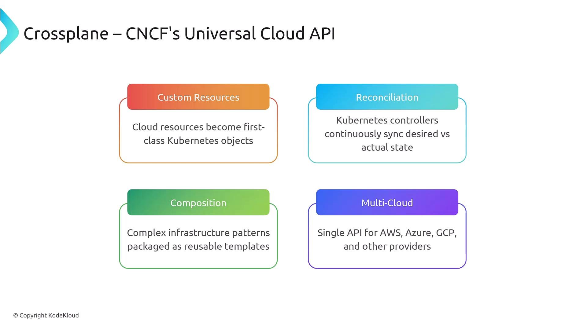 A slide titled "Crossplane – CNCF's Universal Cloud API" showing four colored feature boxes: Custom Resources, Reconciliation, Composition, and Multi-Cloud. Each box has a brief description of that feature (e.g., cloud resources as Kubernetes objects, continuous reconciliation, reusable composition templates, and a single API for multiple cloud providers).