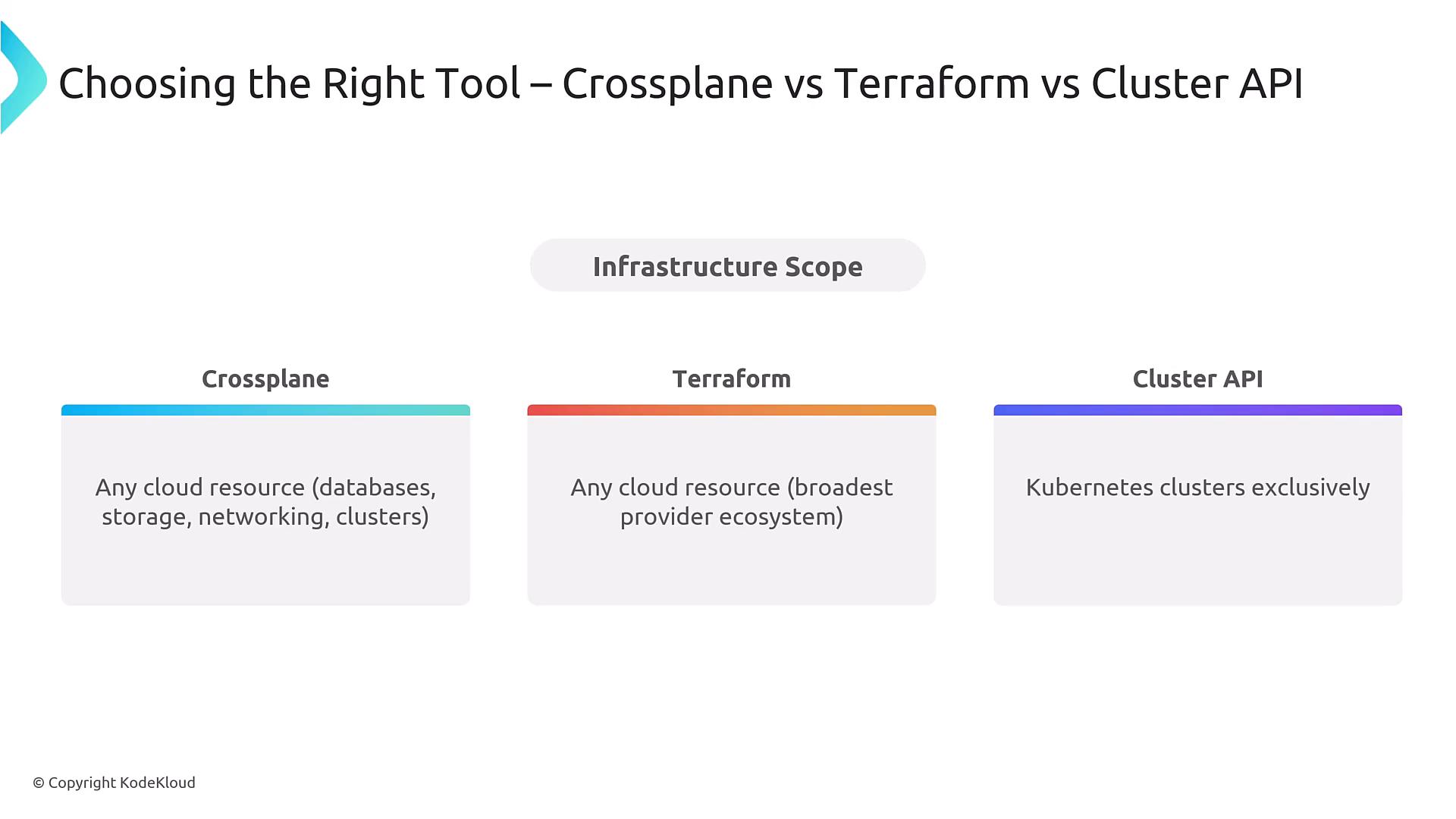 A slide titled "Choosing the Right Tool — Crossplane vs Terraform vs Cluster API" showing an "Infrastructure Scope" comparison: Crossplane supports any cloud resource (databases, storage, networking, clusters), Terraform supports any cloud resource across providers, and Cluster API targets Kubernetes clusters exclusively.