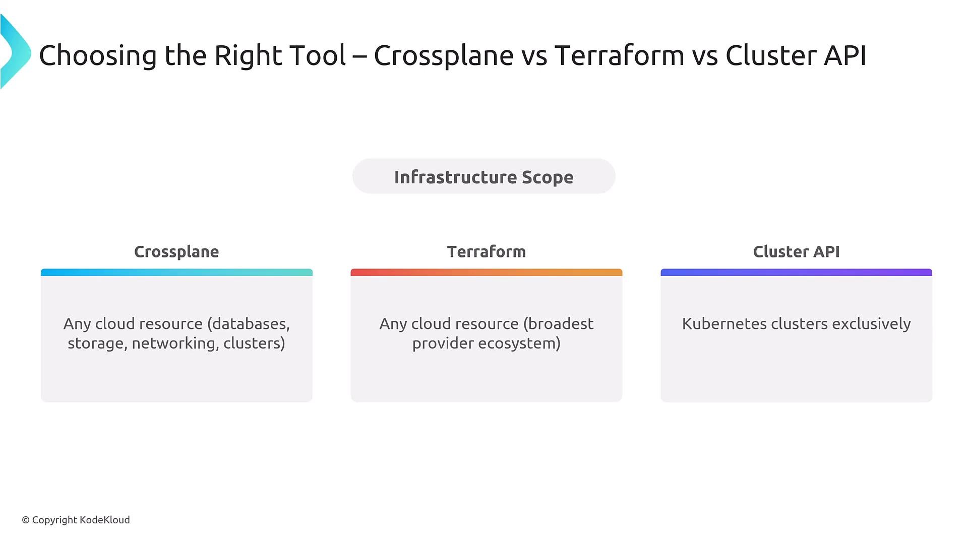 A slide titled "Choosing the Right Tool — Crossplane vs Terraform vs Cluster API" showing an "Infrastructure Scope" comparison: Crossplane supports any cloud resource (databases, storage, networking, clusters), Terraform supports any cloud resource across providers, and Cluster API targets Kubernetes clusters exclusively.