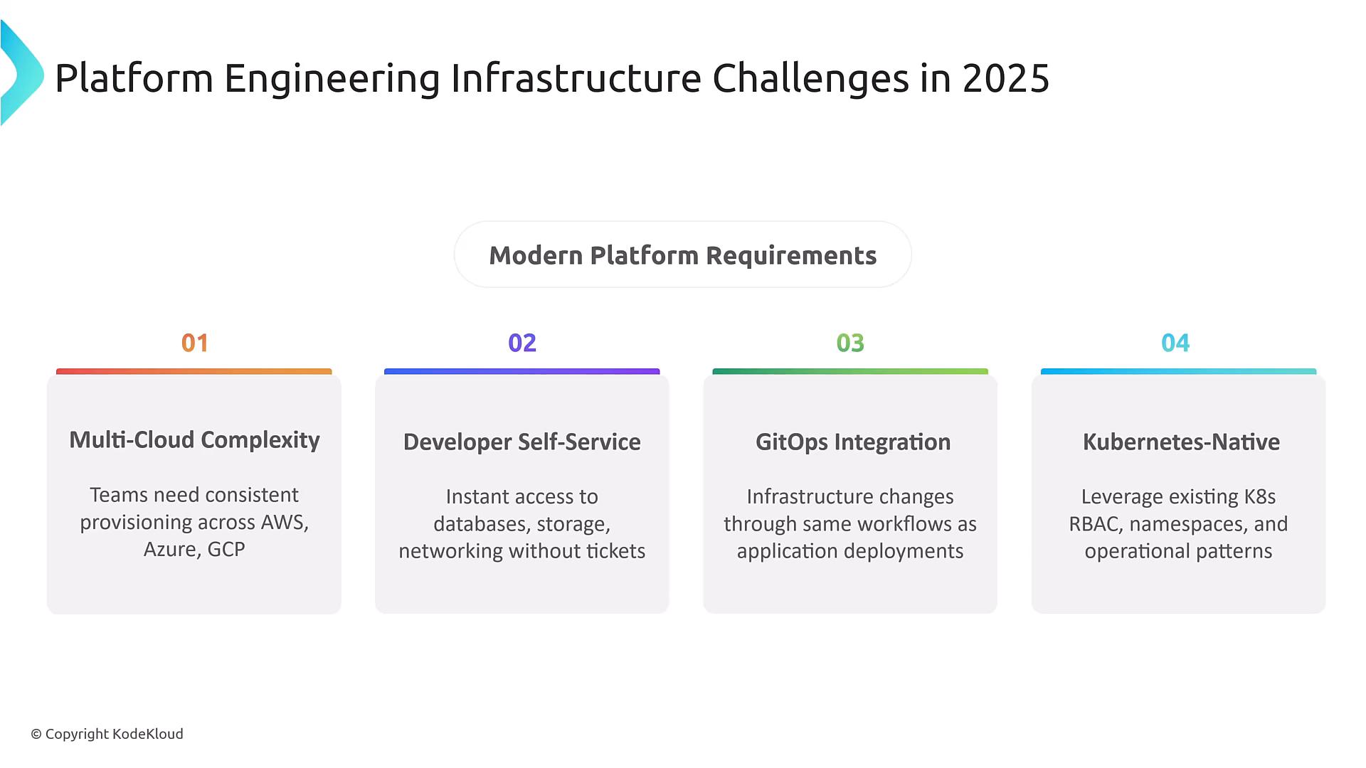 A presentation slide titled "Platform Engineering Infrastructure Challenges in 2025" showing four modern platform requirements: Multi-Cloud Complexity, Developer Self-Service, GitOps Integration, and Kubernetes‑Native. Each requirement is shown in a colored card with a short explanatory line beneath.
