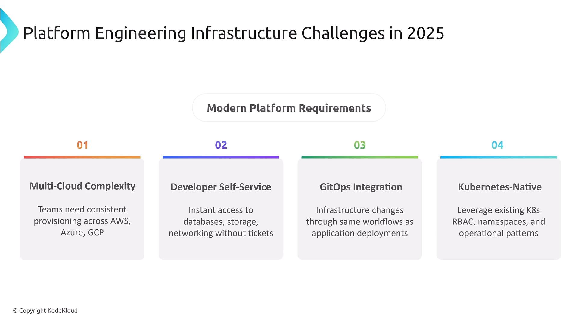 A presentation slide titled "Platform Engineering Infrastructure Challenges in 2025" showing four modern platform requirements: Multi-Cloud Complexity, Developer Self-Service, GitOps Integration, and Kubernetes‑Native. Each requirement is shown in a colored card with a short explanatory line beneath.