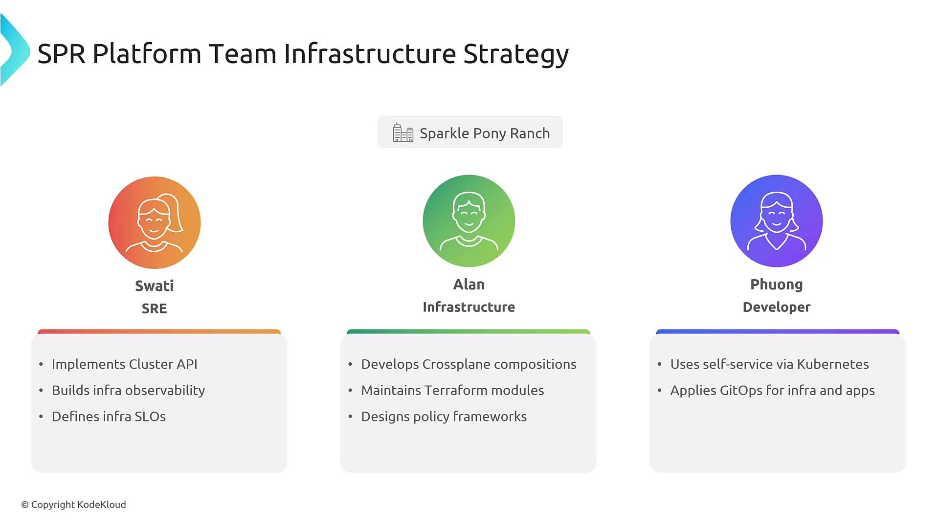 A presentation slide titled "SPR Platform Team Infrastructure Strategy" showing three colored avatar icons labeled Swati (SRE), Alan (Infrastructure), and Phuong (Developer) with brief bullet-point responsibilities under each. The slide also features a "Sparkle Pony Ranch" tag above the center avatar.