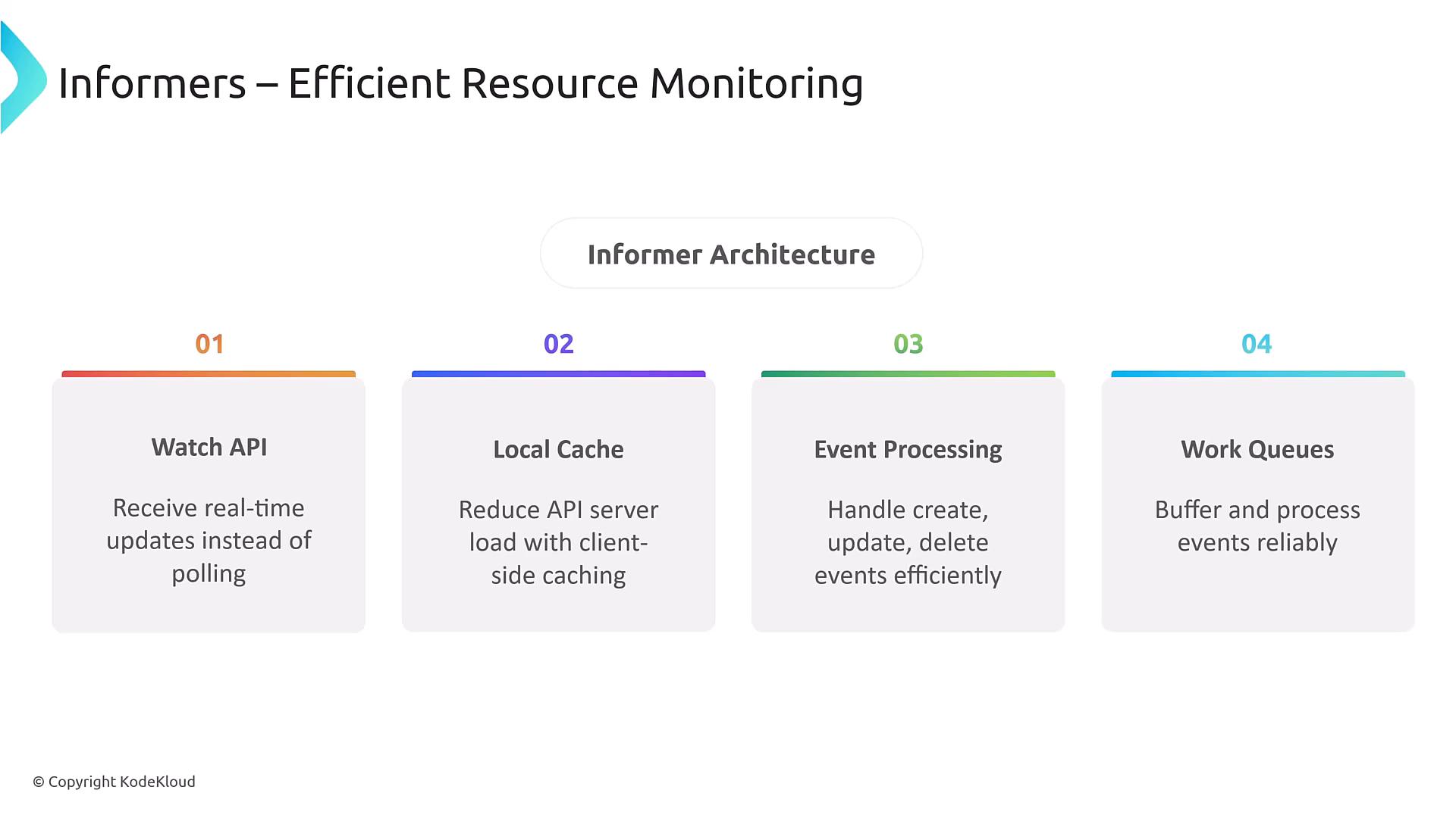 A slide titled "Informers – Efficient Resource Monitoring" showing an "Informer Architecture" diagram with four numbered components: Watch API, Local Cache, Event Processing, and Work Queues. Each box contains a brief description of its role (real-time updates, client-side caching, handling events, and buffering/processing).