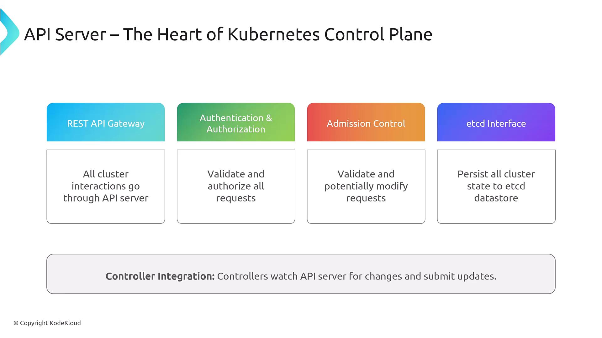A slide diagram titled "API Server – The Heart of Kubernetes Control Plane" showing four components: REST API Gateway, Authentication & Authorization, Admission Control, and etcd Interface. Each box has a brief description of its role, and a note below about controller integration watching the API server for changes.