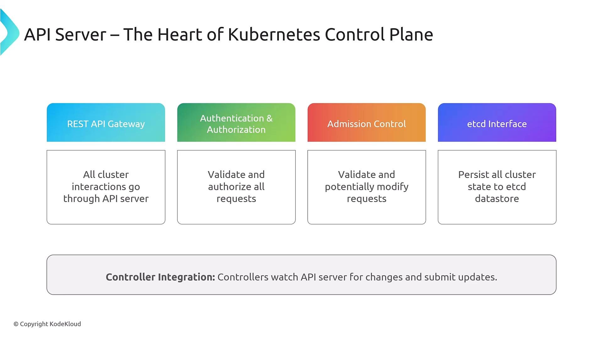 A slide diagram titled "API Server – The Heart of Kubernetes Control Plane" showing four components: REST API Gateway, Authentication & Authorization, Admission Control, and etcd Interface. Each box has a brief description of its role, and a note below about controller integration watching the API server for changes.