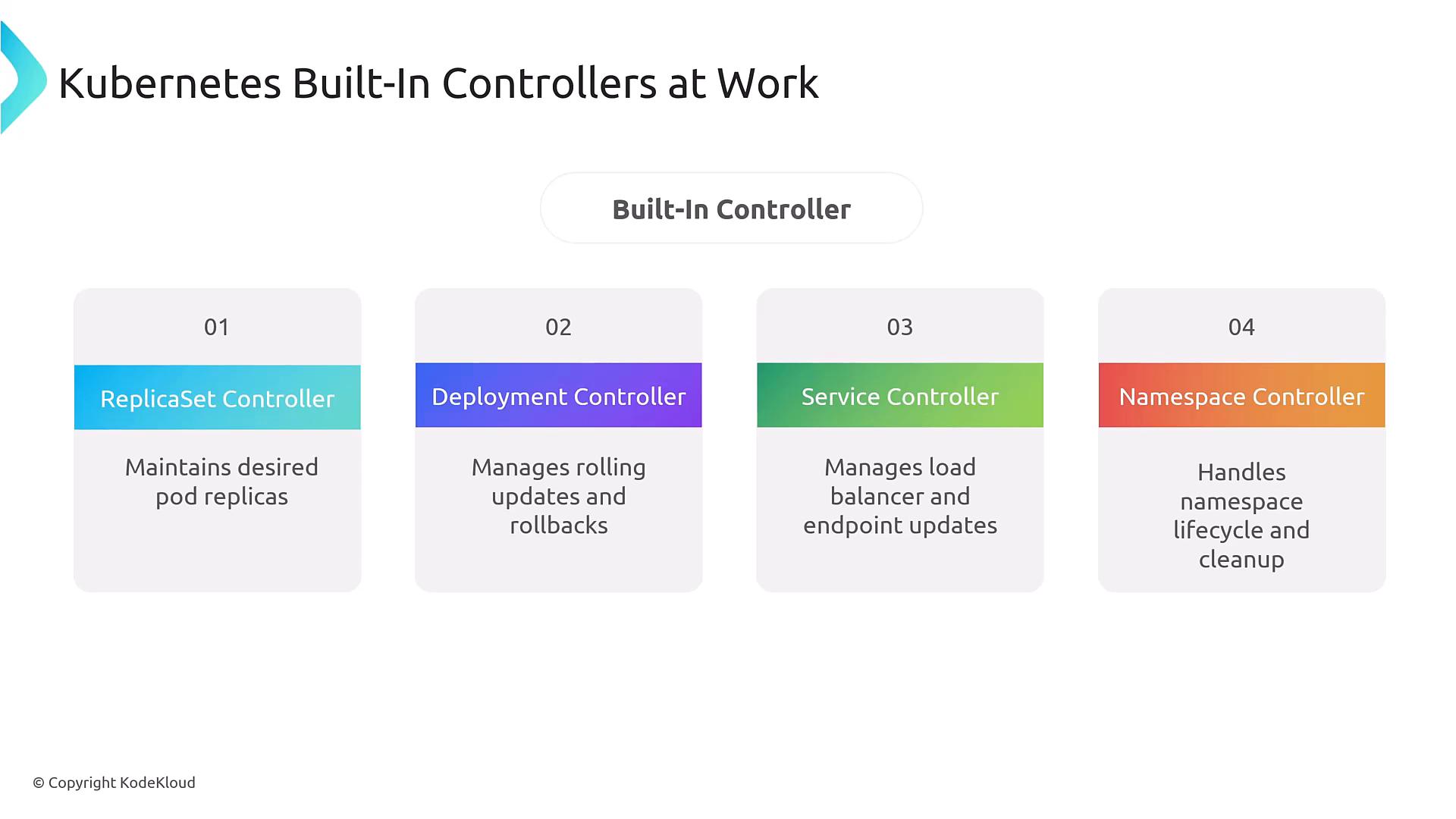 A slide titled "Kubernetes Built-In Controllers at Work." It lists four controllers — ReplicaSet, Deployment, Service, and Namespace — each with a short description of its responsibility.