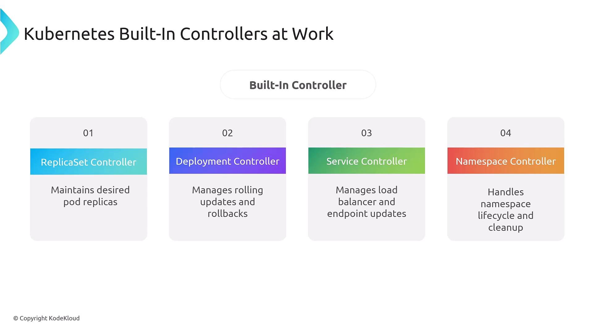 A slide titled "Kubernetes Built-In Controllers at Work." It lists four controllers — ReplicaSet, Deployment, Service, and Namespace — each with a short description of its responsibility.