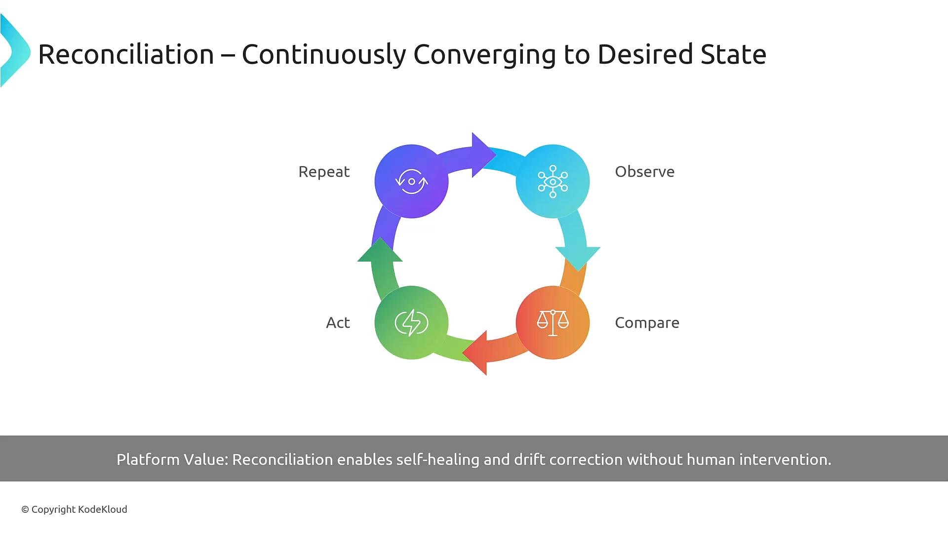 A slide titled "Reconciliation – Continuously Converging to Desired State" showing a colorful circular flow diagram with four steps labeled Observe, Compare, Act, and Repeat. A footer note reads that reconciliation enables self-healing and drift correction without human intervention.