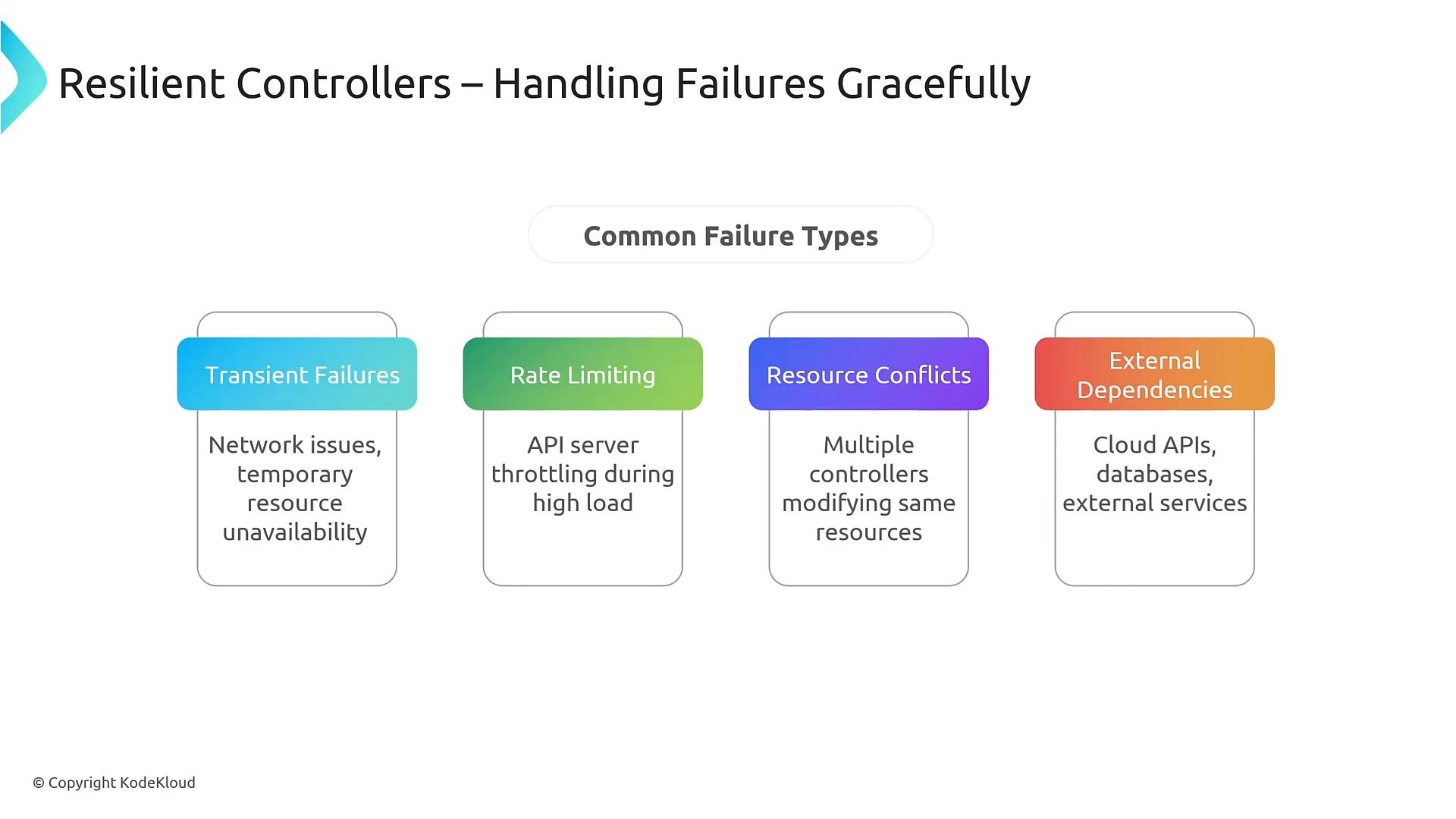 A slide titled "Resilient Controllers — Handling Failures Gracefully." It lists four common failure types — Transient Failures, Rate Limiting, Resource Conflicts, and External Dependencies — with brief examples like network issues, API throttling, conflicting controllers, and cloud APIs/databases.