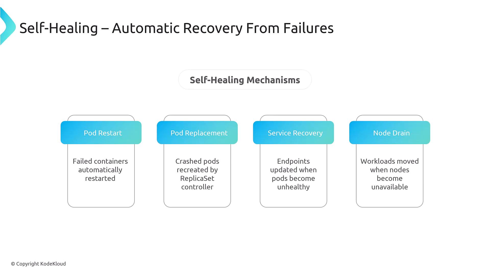 A slide titled "Self-Healing – Automatic Recovery From Failures" showing four self-healing mechanisms: Pod Restart, Pod Replacement, Service Recovery, and Node Drain. Each box has a brief note (e.g., failed containers restarted, crashed pods recreated by ReplicaSet, endpoints updated when pods are unhealthy, workloads moved when nodes become unavailable).