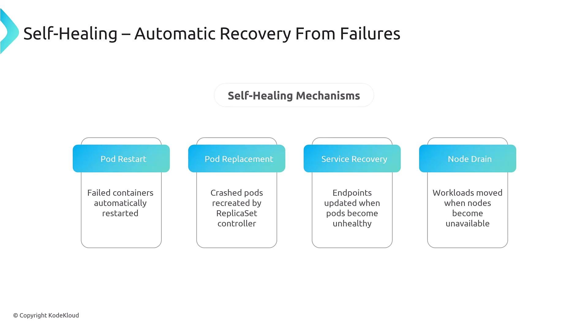A slide titled "Self-Healing – Automatic Recovery From Failures" showing four self-healing mechanisms: Pod Restart, Pod Replacement, Service Recovery, and Node Drain. Each box has a brief note (e.g., failed containers restarted, crashed pods recreated by ReplicaSet, endpoints updated when pods are unhealthy, workloads moved when nodes become unavailable).