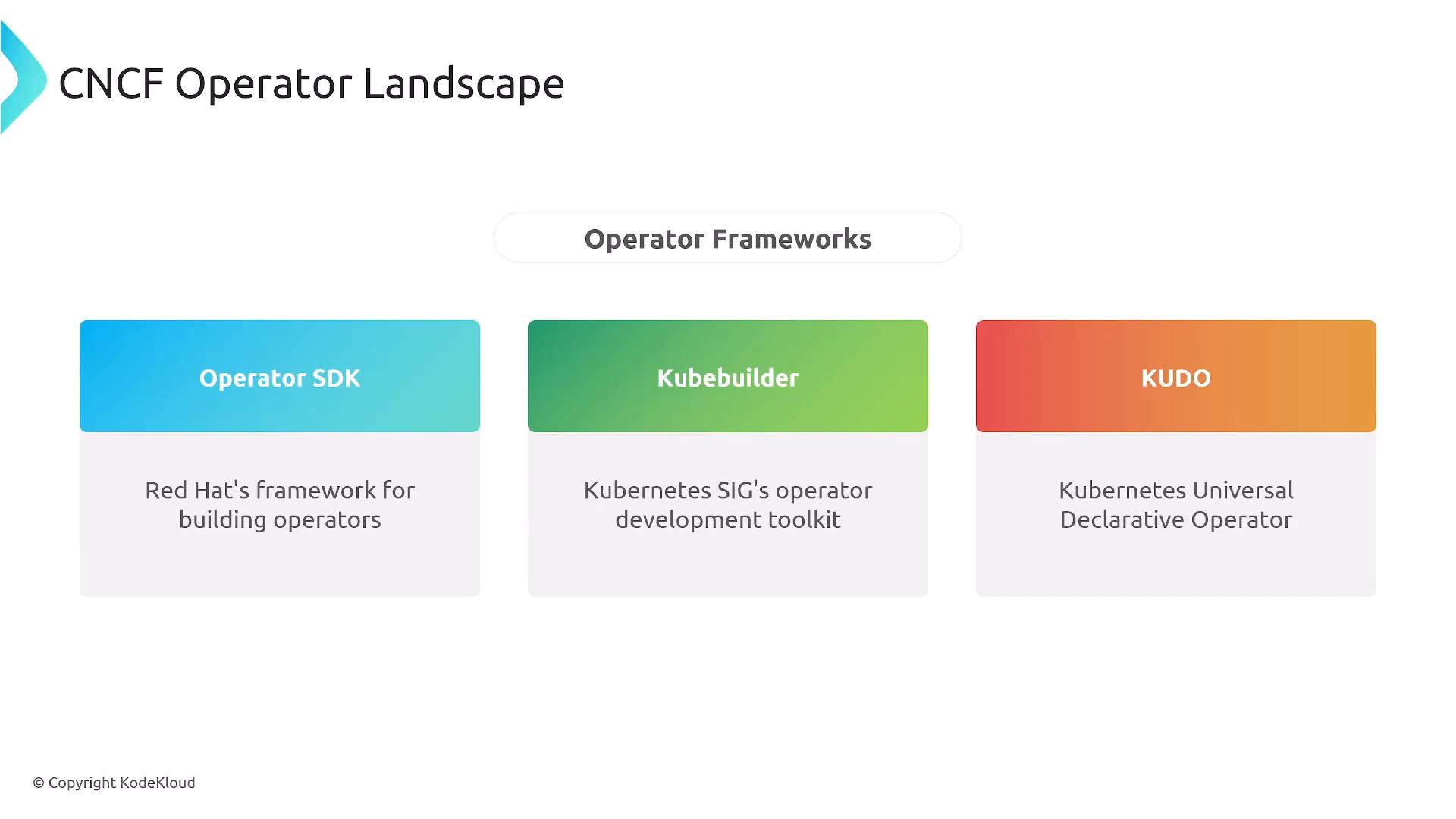 A slide titled "CNCF Operator Landscape" showing three operator frameworks — Operator SDK, Kubebuilder, and KUDO — each with a short description underneath.