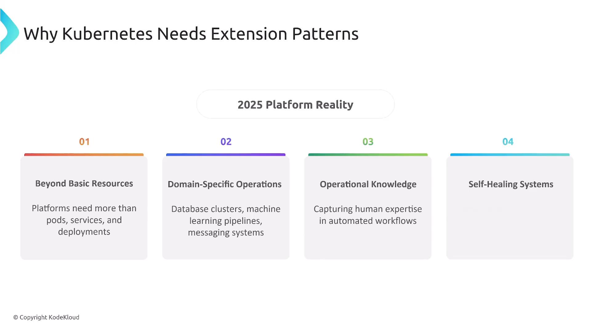 A slide titled "Why Kubernetes Needs Extension Patterns" showing four numbered points under "2025 Platform Reality": Beyond Basic Resources, Domain-Specific Operations, Operational Knowledge, and Self-Healing Systems. Each box briefly explains the need for richer platform resources, domain-specific workflows, captured operational expertise, and automation for self-healing.