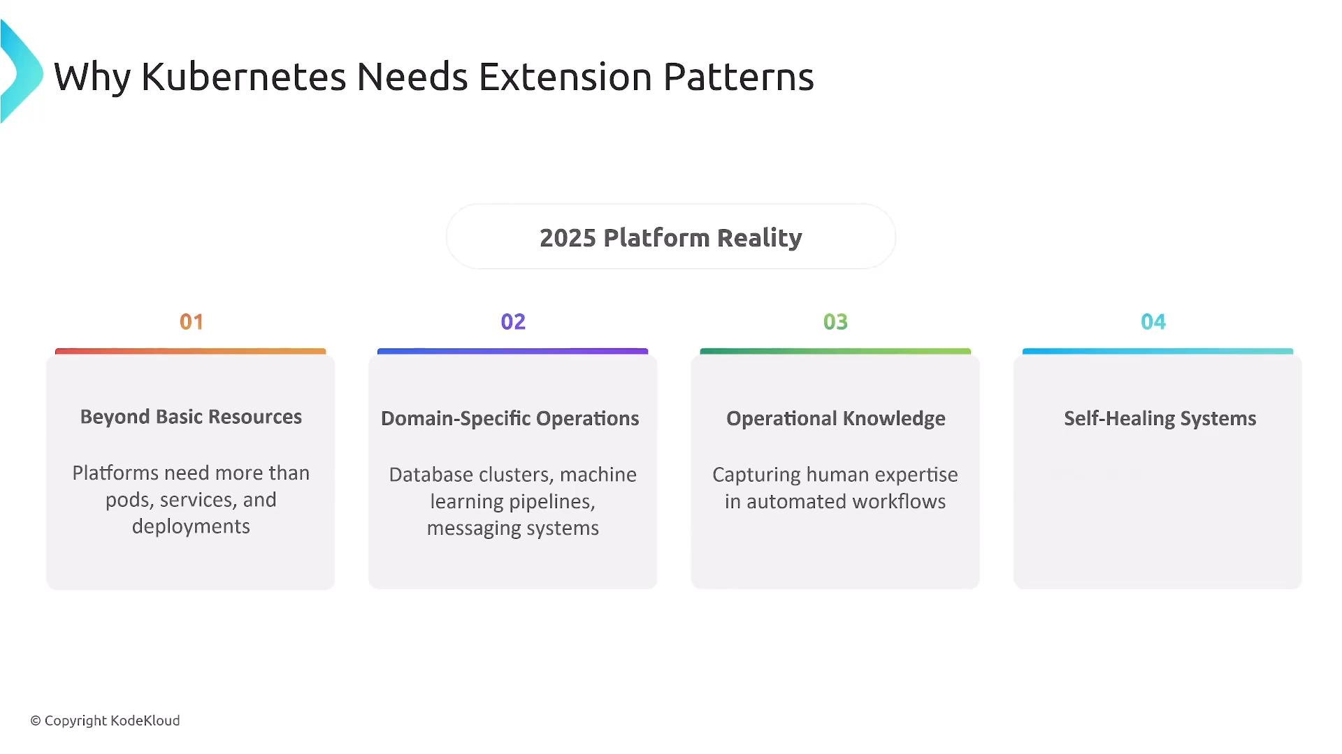 A slide titled "Why Kubernetes Needs Extension Patterns" showing four numbered points under "2025 Platform Reality": Beyond Basic Resources, Domain-Specific Operations, Operational Knowledge, and Self-Healing Systems. Each box briefly explains the need for richer platform resources, domain-specific workflows, captured operational expertise, and automation for self-healing.