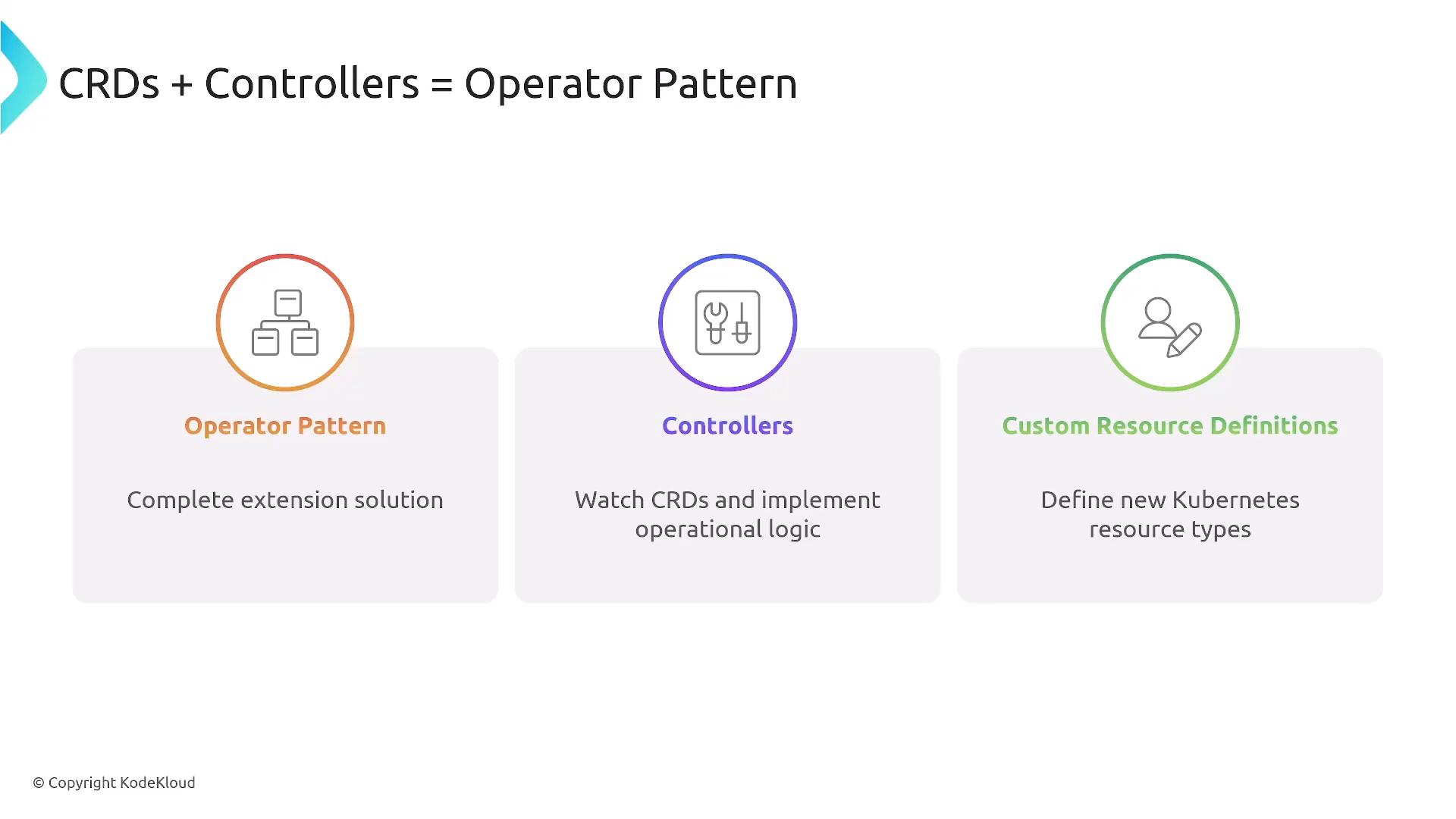 A slide diagram titled "CRDs + Controllers = Operator Pattern" showing three components: Operator Pattern ("Complete extension solution"), Controllers ("Watch CRDs and implement operational logic"), and Custom Resource Definitions ("Define new Kubernetes resource types"). It explains how CRDs and controllers combine to form the Kubernetes operator pattern.