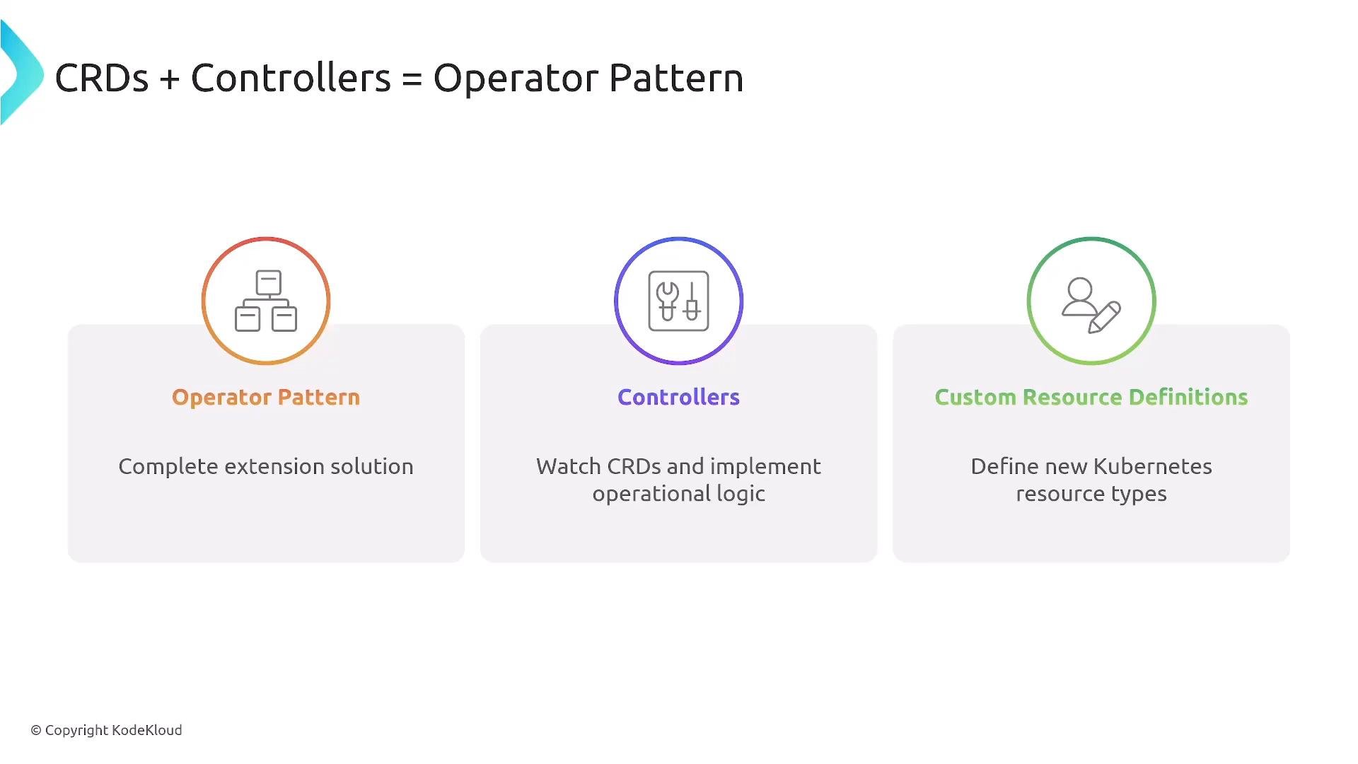A slide diagram titled "CRDs + Controllers = Operator Pattern" showing three components: Operator Pattern ("Complete extension solution"), Controllers ("Watch CRDs and implement operational logic"), and Custom Resource Definitions ("Define new Kubernetes resource types"). It explains how CRDs and controllers combine to form the Kubernetes operator pattern.