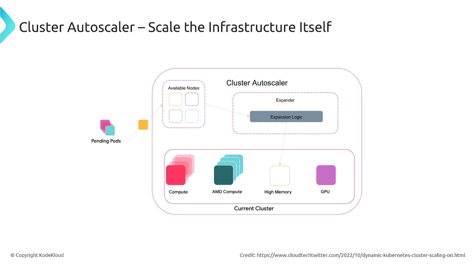 A diagram titled "Cluster Autoscaler – Scale the Infrastructure Itself" showing how pending pods trigger expansion logic to add available node types. It illustrates a current cluster with node pools like Compute, AMD Compute, High Memory, and GPU being scaled by the autoscaler.