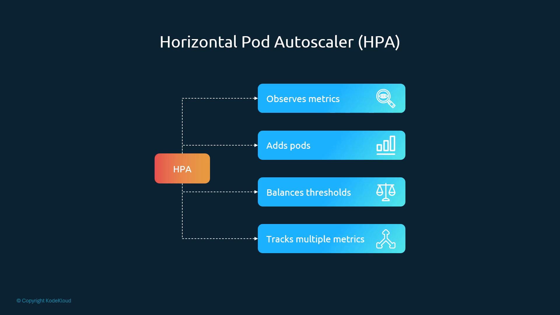 An infographic titled "Horizontal Pod Autoscaler (HPA)" showing a central HPA block linked to four feature boxes: "Observes metrics," "Adds pods," "Balances thresholds," and "Tracks multiple metrics." The layout uses dashed arrows and blue gradient panels on a dark background.