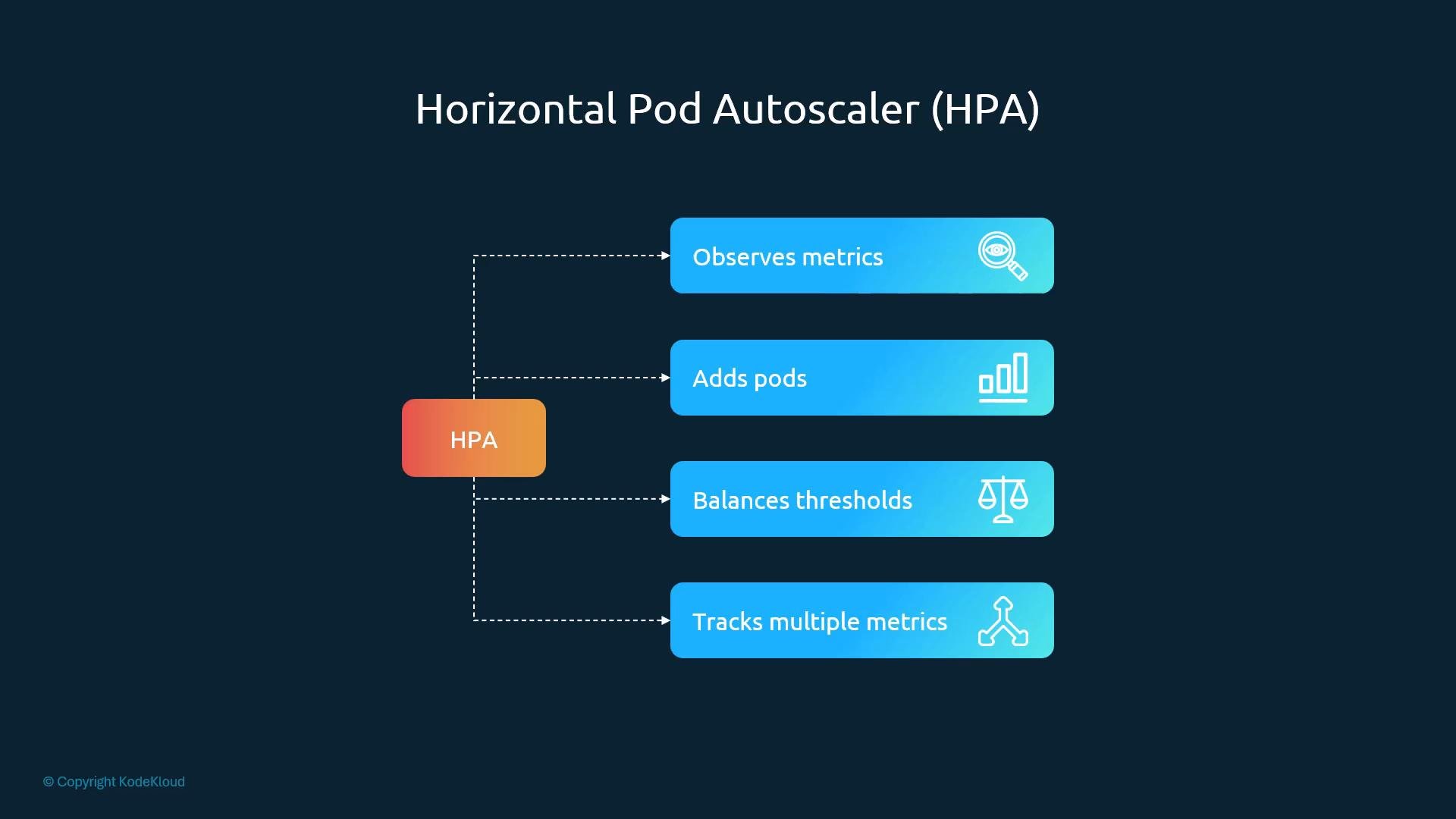 An infographic titled "Horizontal Pod Autoscaler (HPA)" showing a central HPA block linked to four feature boxes: "Observes metrics," "Adds pods," "Balances thresholds," and "Tracks multiple metrics." The layout uses dashed arrows and blue gradient panels on a dark background.