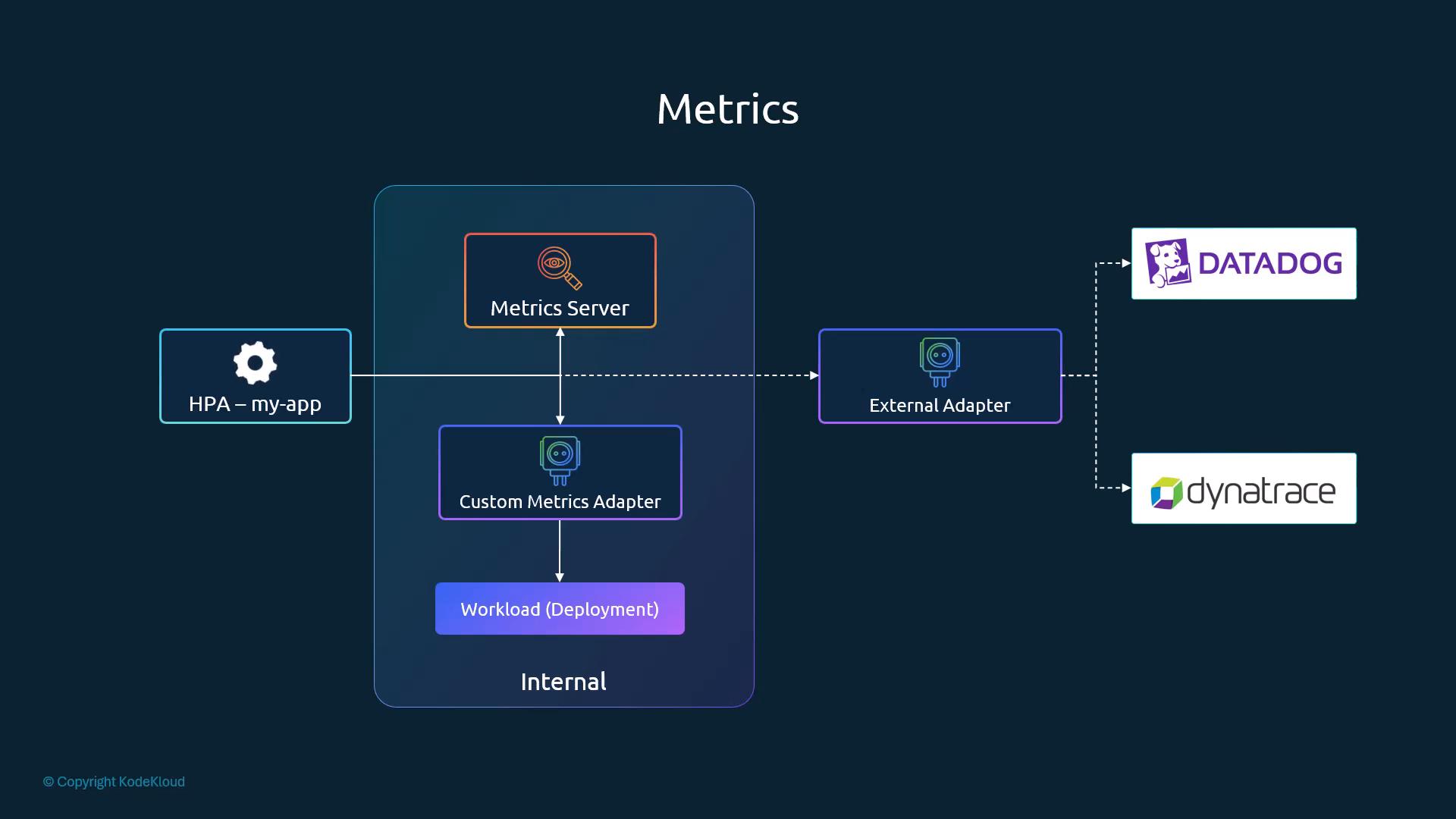 A diagram of a Kubernetes metrics pipeline showing HPA → Metrics Server → Custom Metrics Adapter → External Adapter, with metrics forwarded to Datadog and Dynatrace.