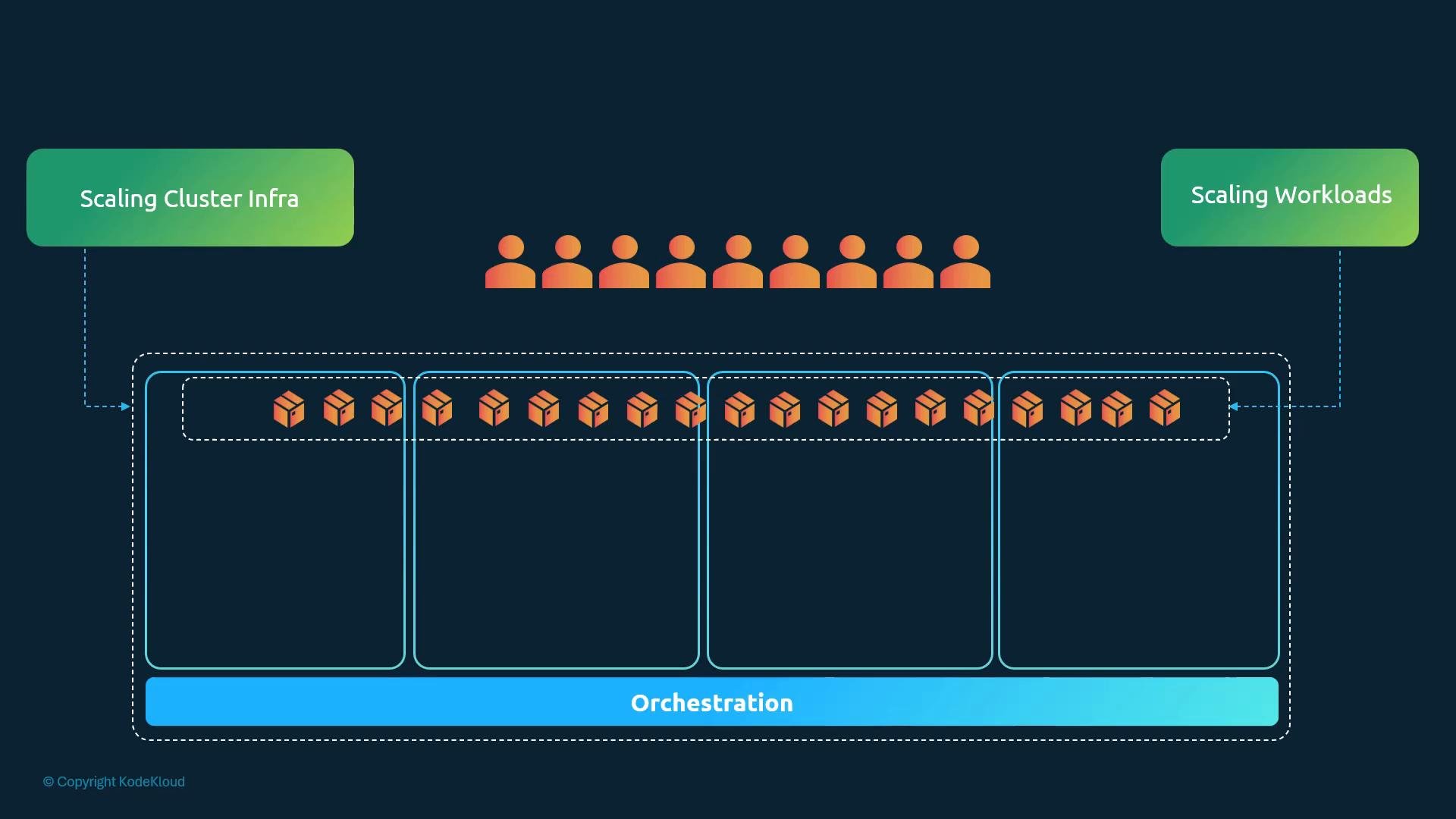 A stylized infrastructure diagram showing user icons at the top, rows of small container boxes distributed across several grouped columns, and a large "Orchestration" bar at the bottom. The graphic is labeled "Scaling Cluster Infra" on the left and "Scaling Workloads" on the right.