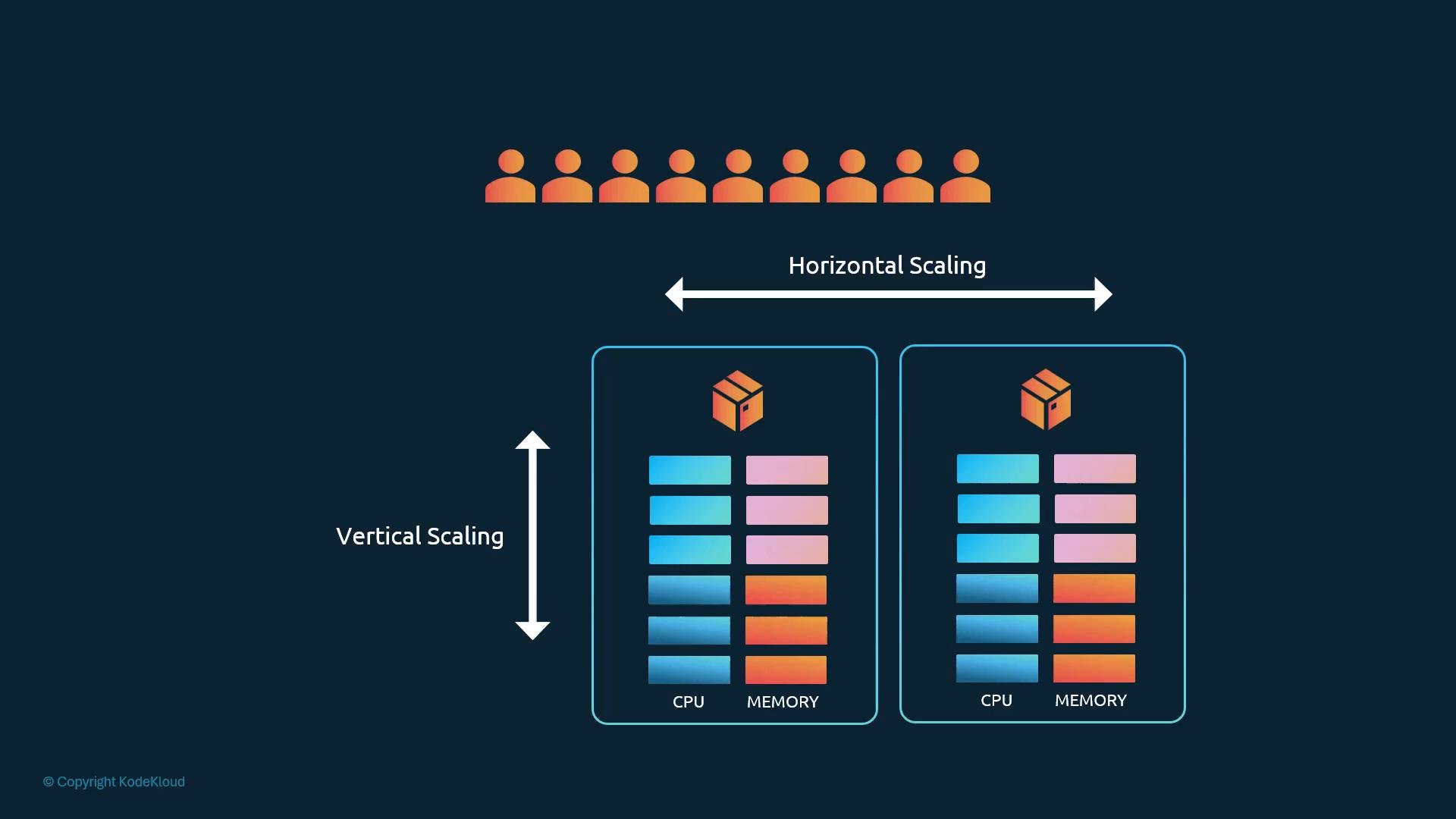 A diagram illustrating vertical vs. horizontal scaling: vertical scaling increases CPU/memory within a single server, while horizontal scaling adds more server instances to handle more users.