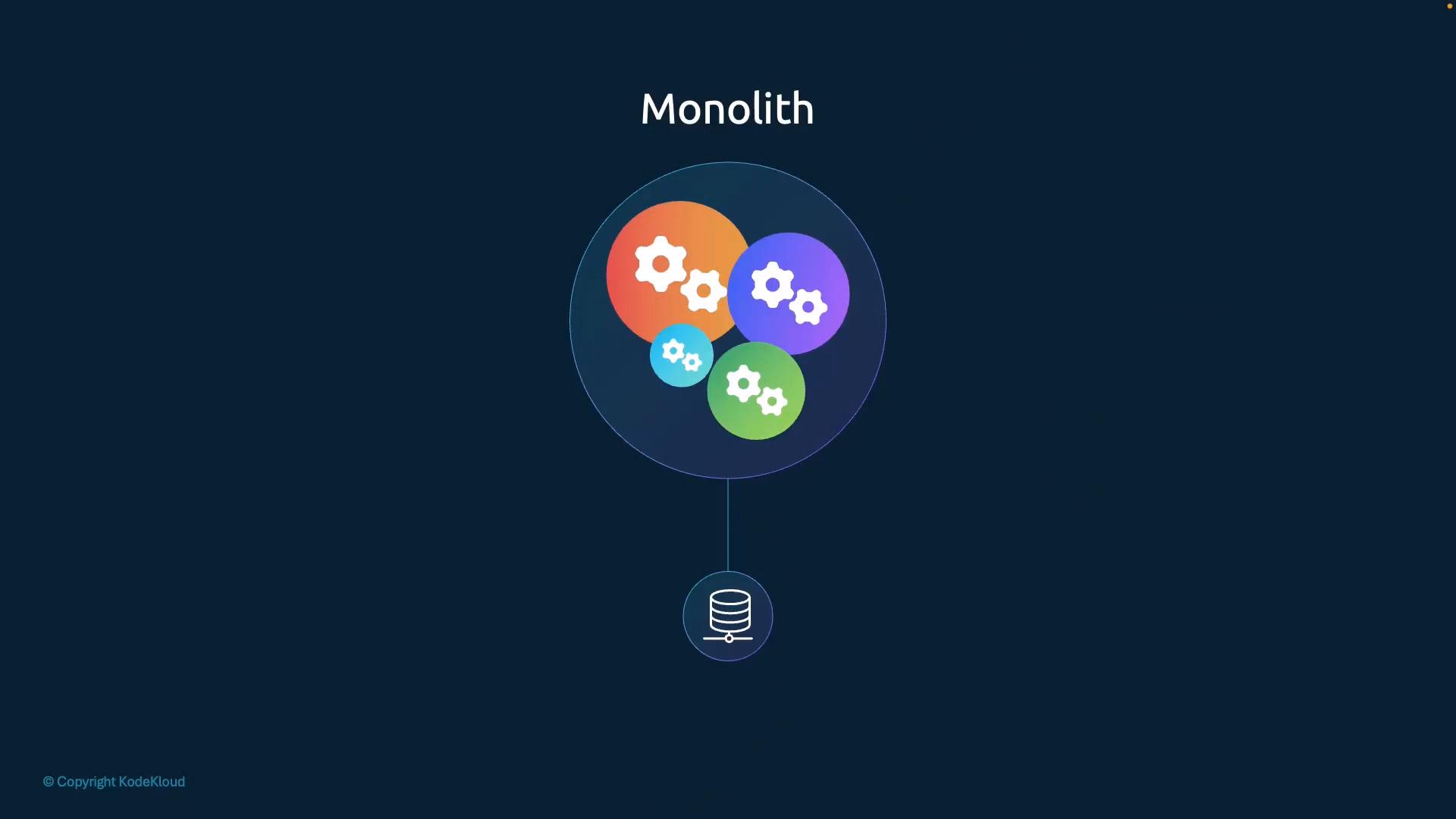 The image shows the word "Monolith" above a large circle filled with overlapping colorful bubbles containing gear icons, representing bundled application components. A small database icon below is connected to the monolith, indicating a single data store.