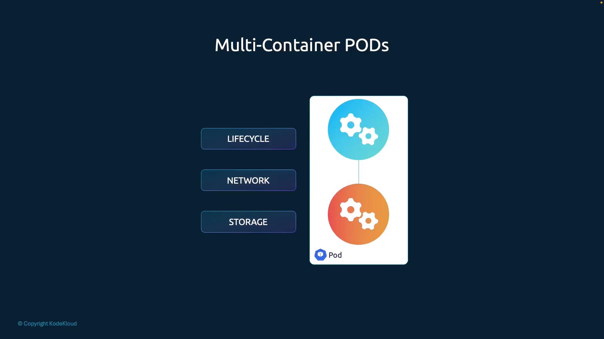 A slide titled "Multi-Container PODs" showing a diagram of a Pod card with two vertically connected containers (gear icons) and labels. To the left are three buttons labeled "LIFECYCLE", "NETWORK", and "STORAGE."