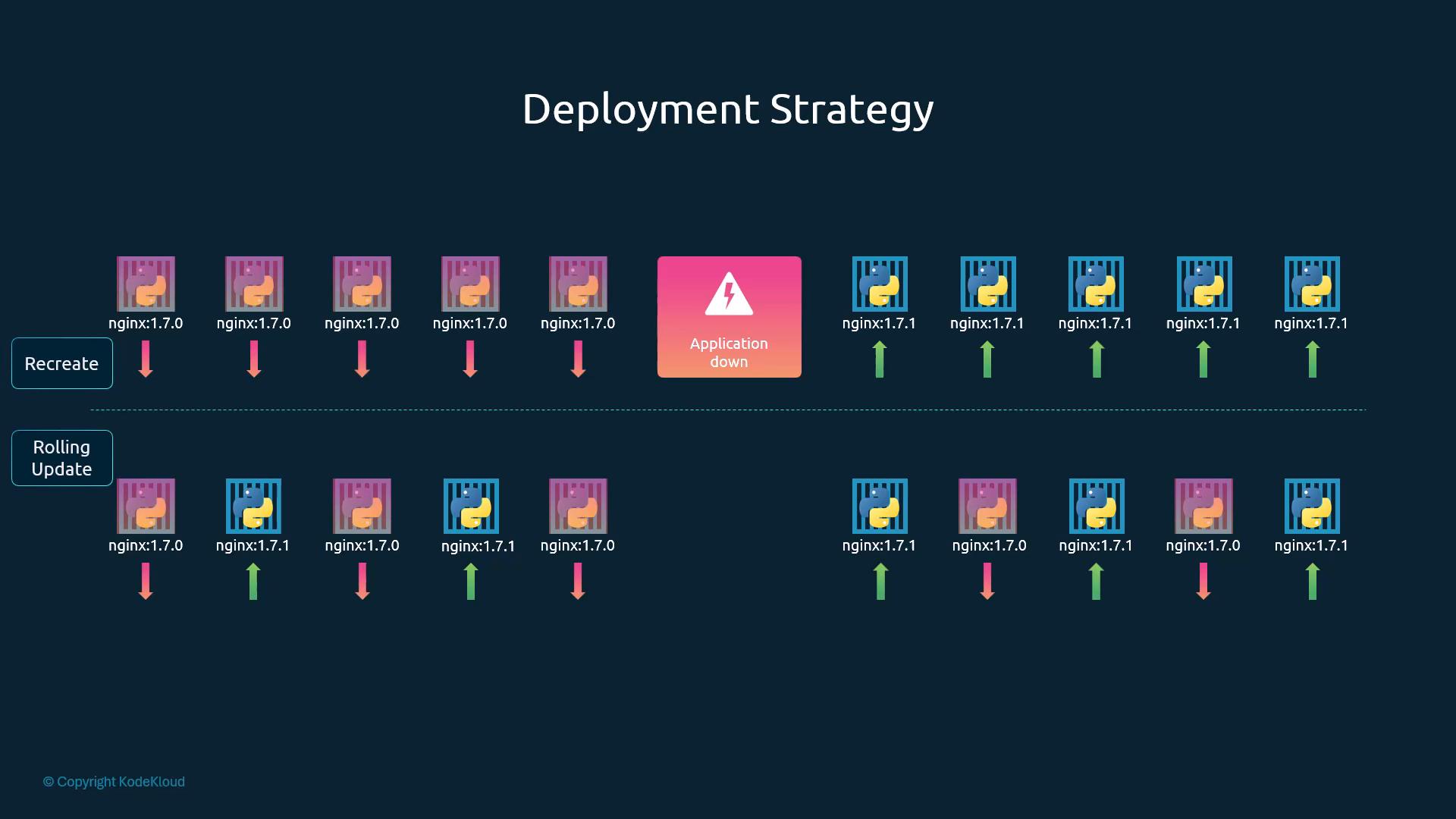 A diagram titled "Deployment Strategy" comparing Recreate and Rolling Update, showing rows of nginx container icons labeled nginx:1.7.0 and nginx:1.7.1. Red downward arrows indicate old pods being stopped and green upward arrows show new pods starting, with an "Application down" box in the Recreate flow.