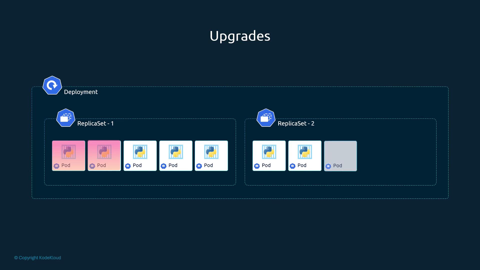 A diagram titled "Upgrades" showing a Kubernetes Deployment with two ReplicaSets (ReplicaSet-1 and ReplicaSet-2). Each ReplicaSet contains multiple Pod icons, with some pods visually highlighted to indicate upgrading or replacement.