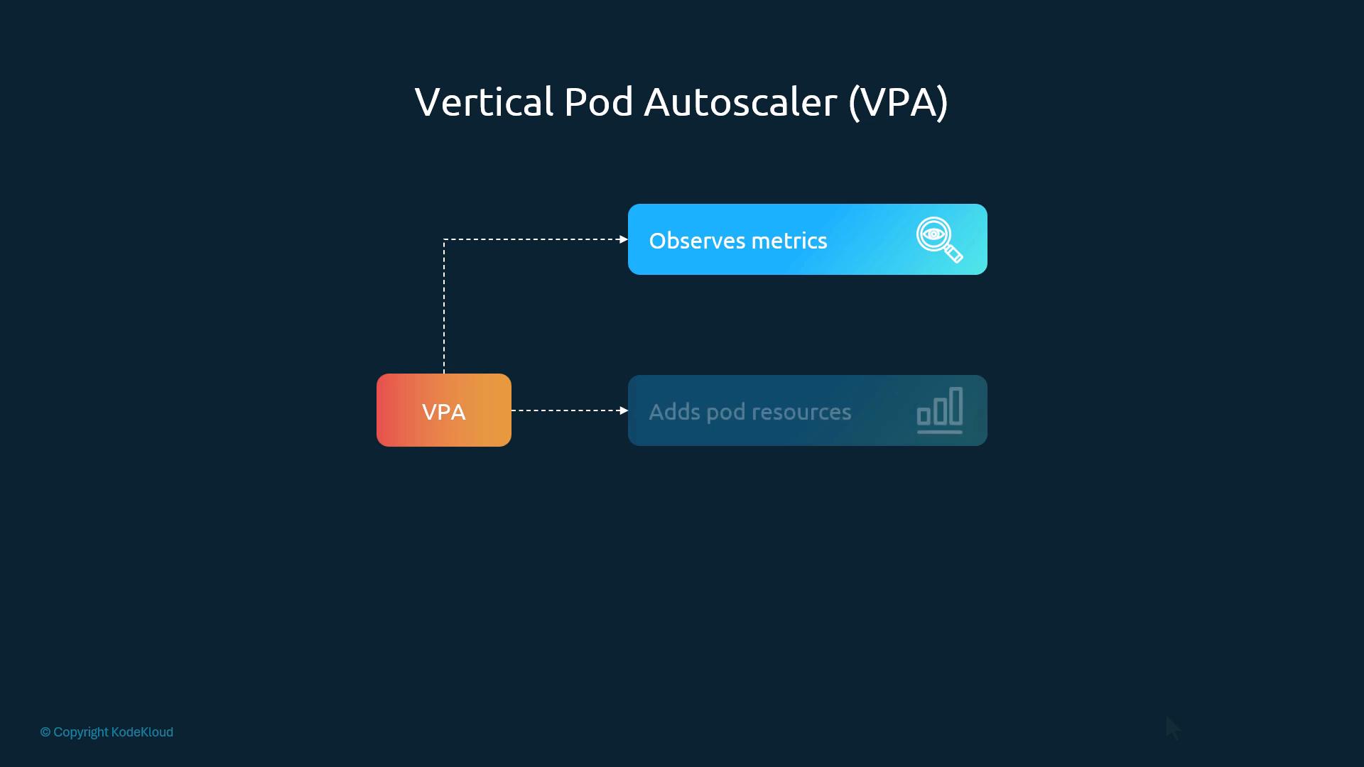 A slide titled "Vertical Pod Autoscaler (VPA)" showing a small VPA box with dashed arrows to a blue "Observes metrics" box and a faded "Adds pod resources" box. It visually represents VPA observing metrics and adjusting pod resources.