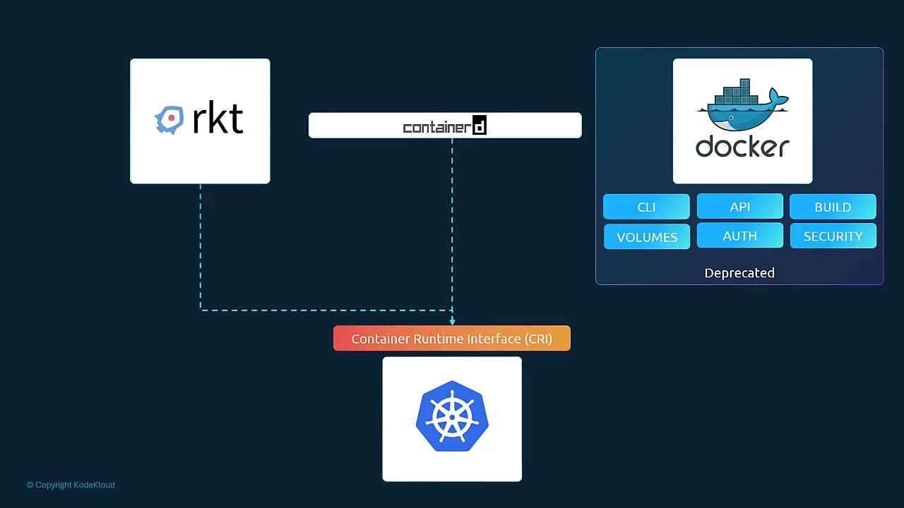 A diagram showing container runtimes — rkt, containerd, and a deprecated Docker box — connected to Kubernetes via the Container Runtime Interface (CRI). The Docker box highlights components like CLI, API, build, volumes, auth, and security.