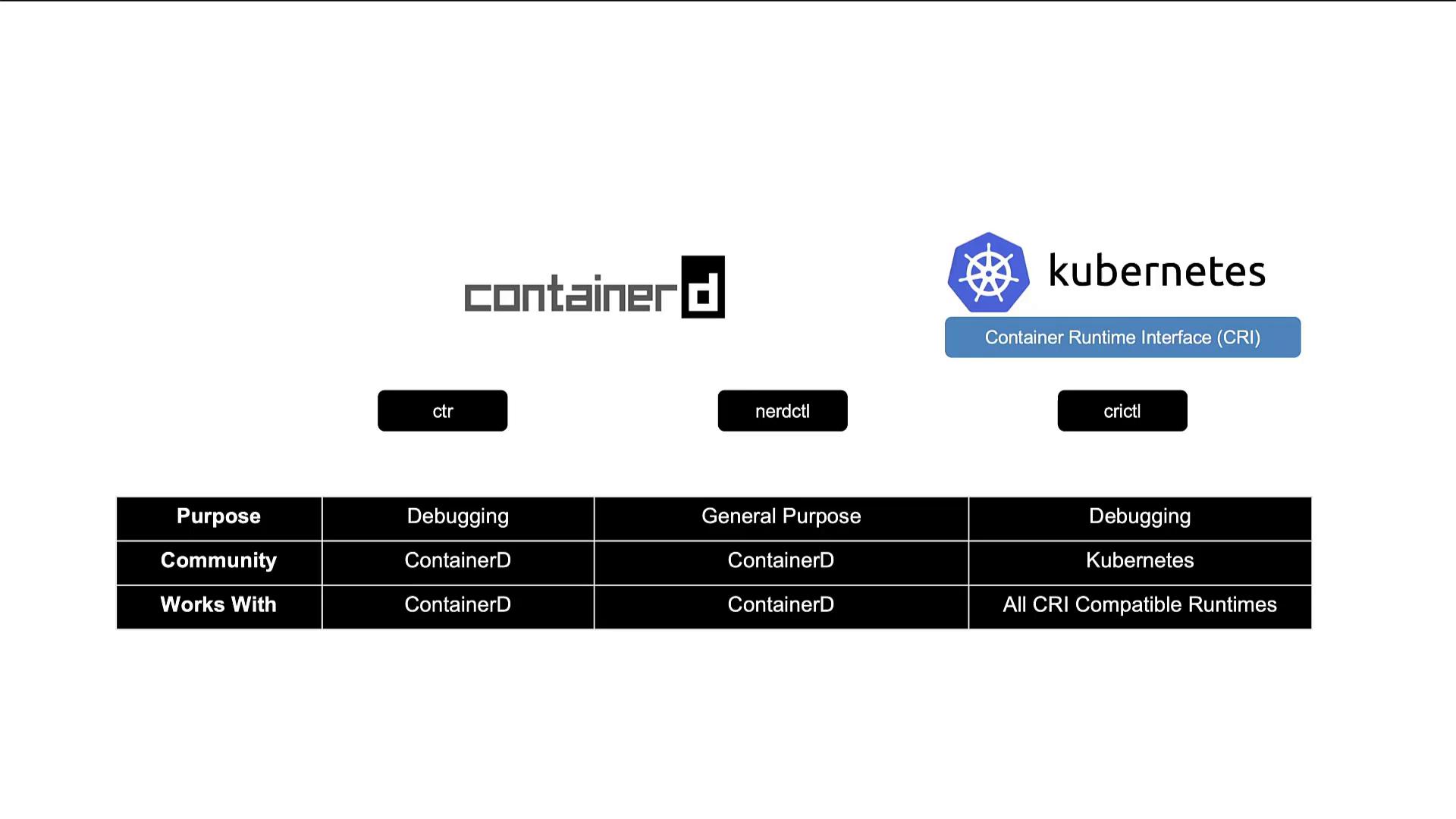 A diagram comparing container runtimes and CLI tools, showing the containerd logo with "ctr" and "nerdctl" and the Kubernetes logo with the Container Runtime Interface and "crictl". A small table below lists Purpose, Community, and Works With for each tool (debugging, general purpose, ContainerD, Kubernetes, and CRI-compatible runtimes).