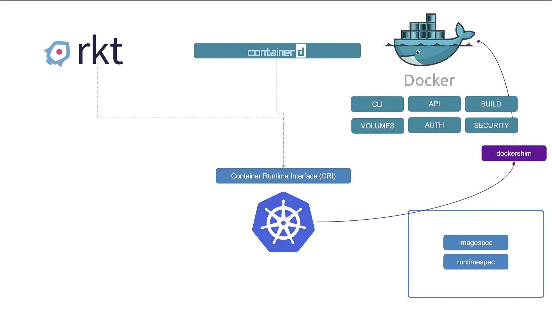A technical diagram showing container runtimes and their integration with Kubernetes — featuring logos and components for Docker (and dockershim), containerd, rkt, the Container Runtime Interface (CRI), and the Kubernetes wheel. The image maps connections between runtimes and Kubernetes with labeled blocks like CLI, API, imagespec, and runtimespec.