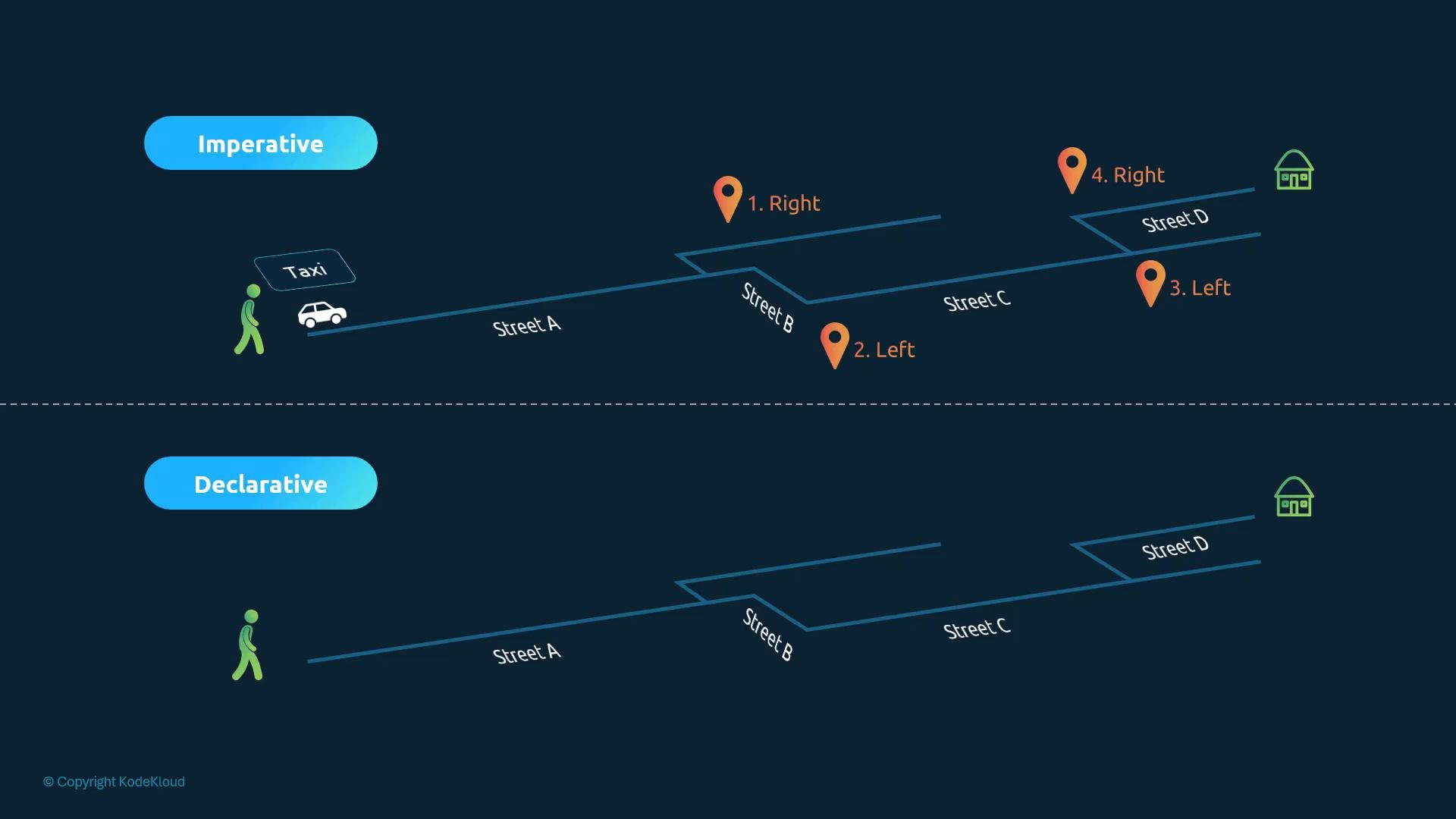 An infographic comparing "Imperative" and "Declarative" navigation: the top panel shows a step-by-step route with numbered turn markers along Streets A–D, plus a walking person, taxi and house icons; the bottom panel shows a simplified declarative route pointing to the house.