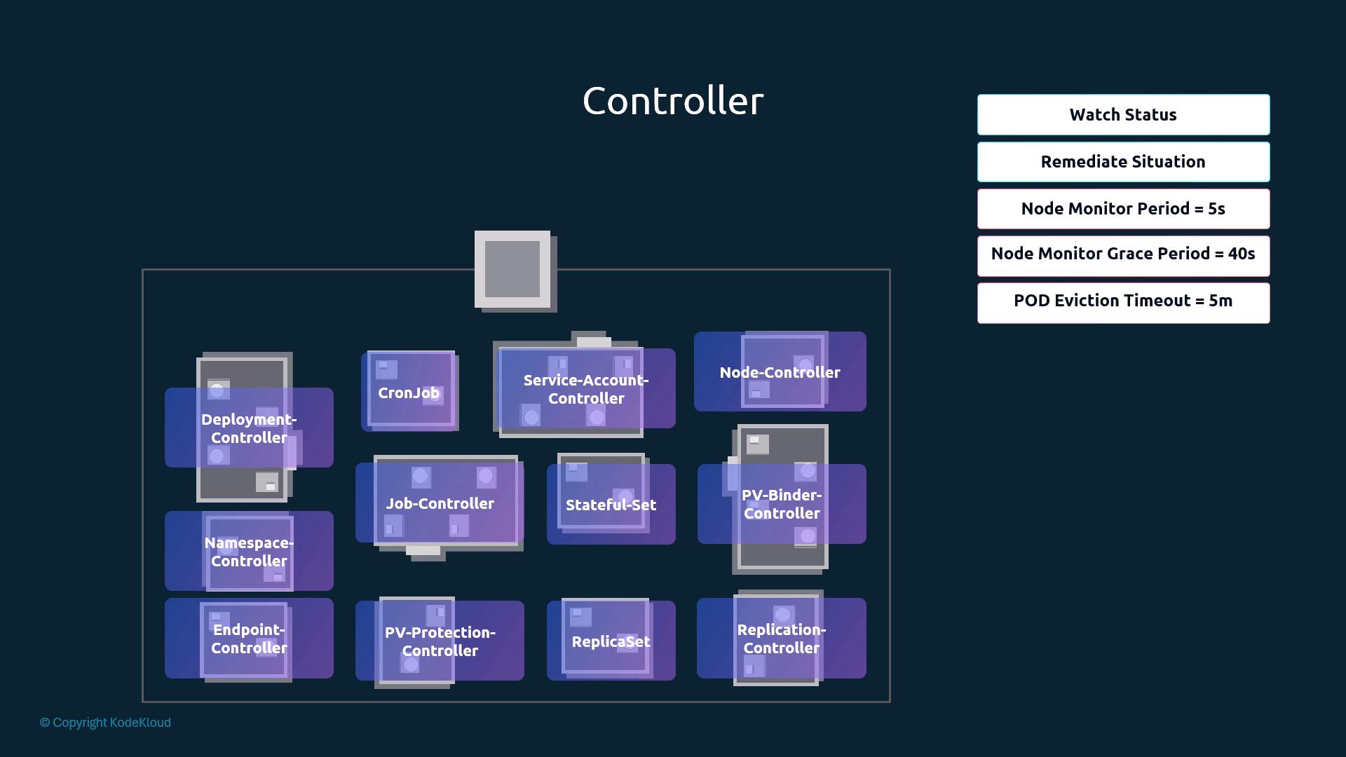 A stylized diagram titled "Controller" showing multiple Kubernetes controller components (Deployment‑Controller, Namespace‑Controller, Job‑Controller, ReplicaSet, Node‑Controller, PV‑Binder‑Controller, etc.) arranged inside a framed area. To the right are control buttons and settings like "Watch Status", "Remediate Situation", "Node Monitor Period = 5s", "Node Monitor Grace Period = 40s", and "POD Eviction Timeout = 5m".