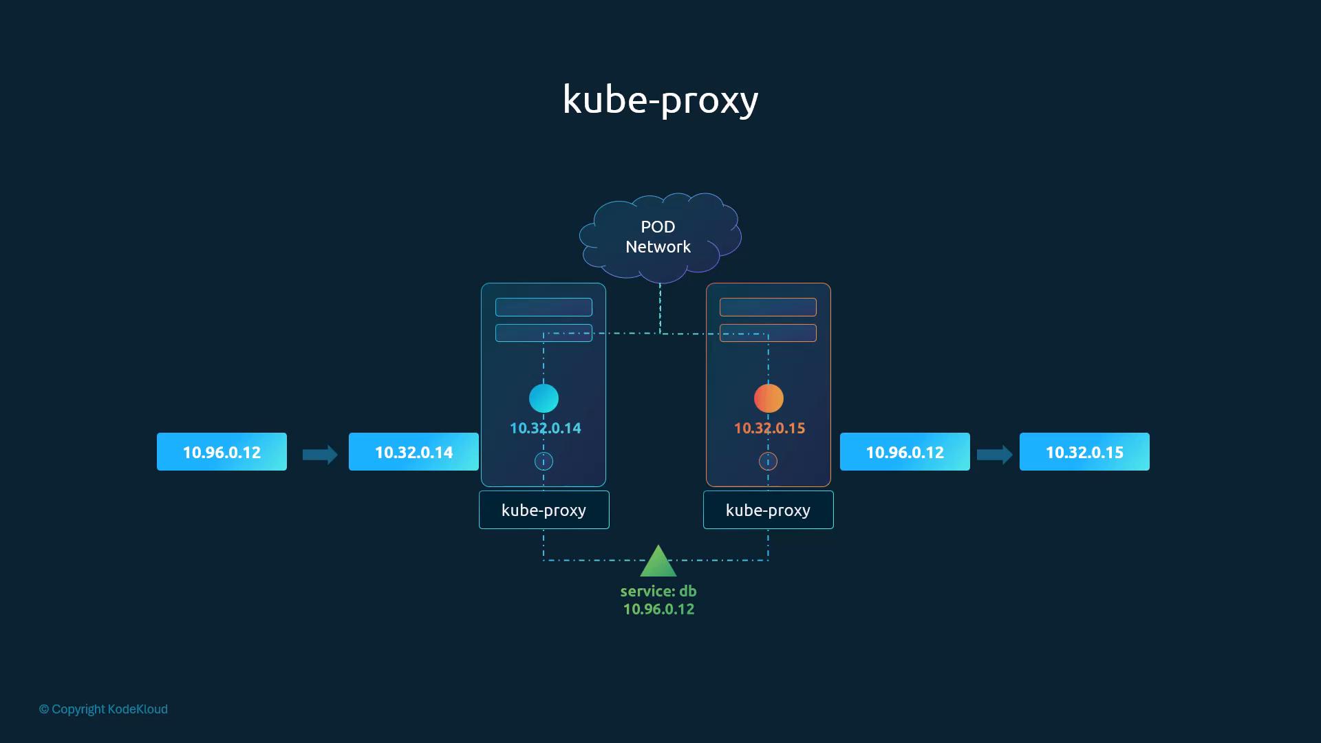 A Kubernetes diagram showing kube-proxy instances routing a service IP (service: db 10.96.0.12) to pod IPs (10.32.0.14 and 10.32.0.15) across the pod network.